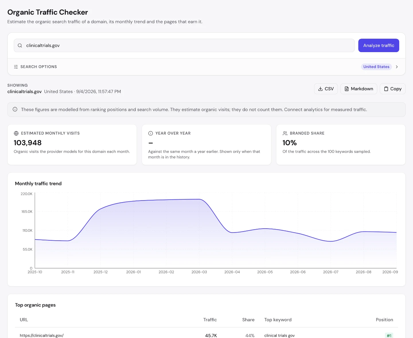 UNmiss Organic Traffic Checker for clinicaltrials.gov showing 103,948 estimated monthly visits, a 10 percent branded share, and a top organic pages table containing two individual trial records ranking for the drug names retratrutide and ivermectin.