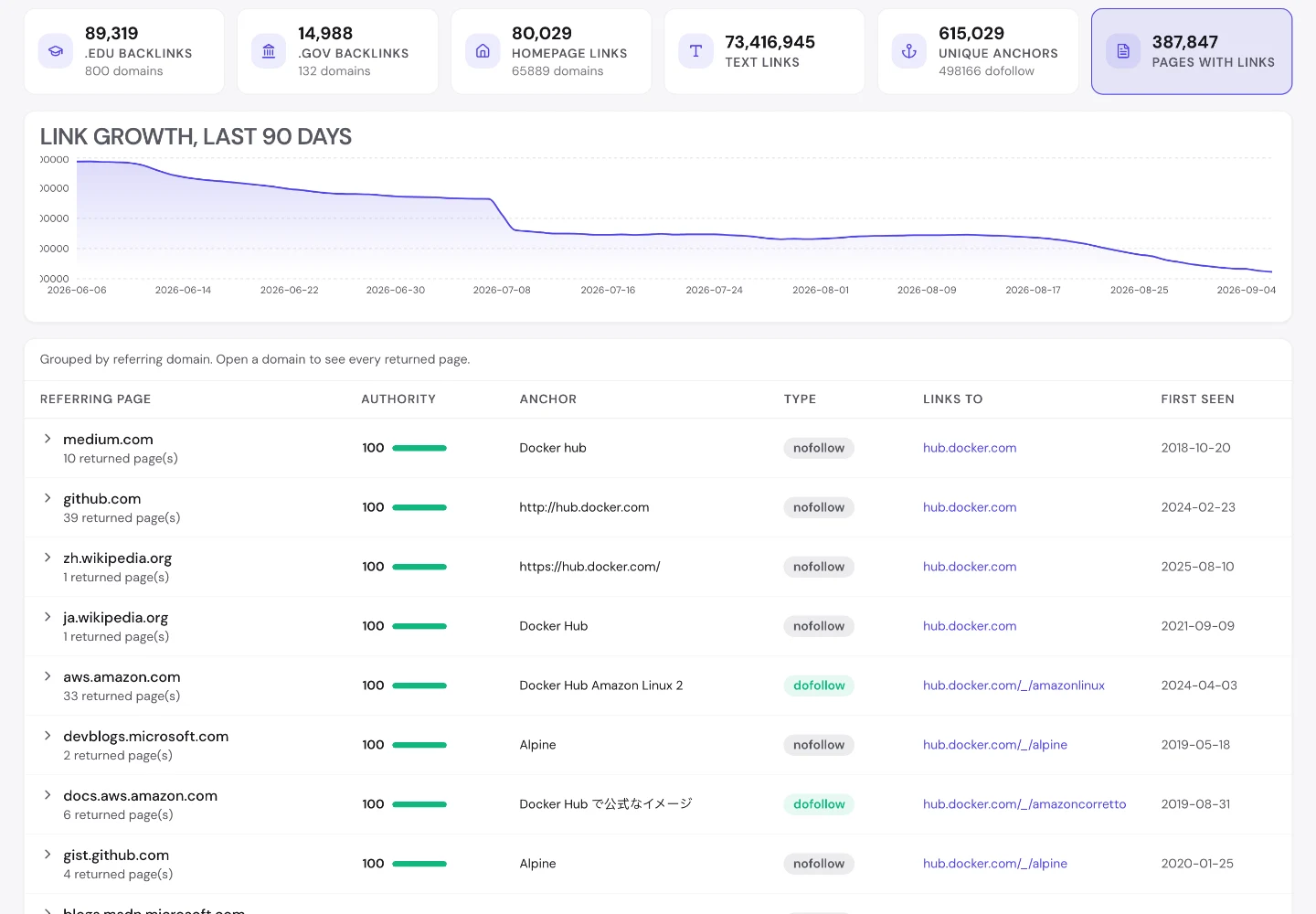 UNmiss Backlink Analyzer for hub.docker.com showing the link quality breakdown, a 90-day link growth chart and the referring pages table.