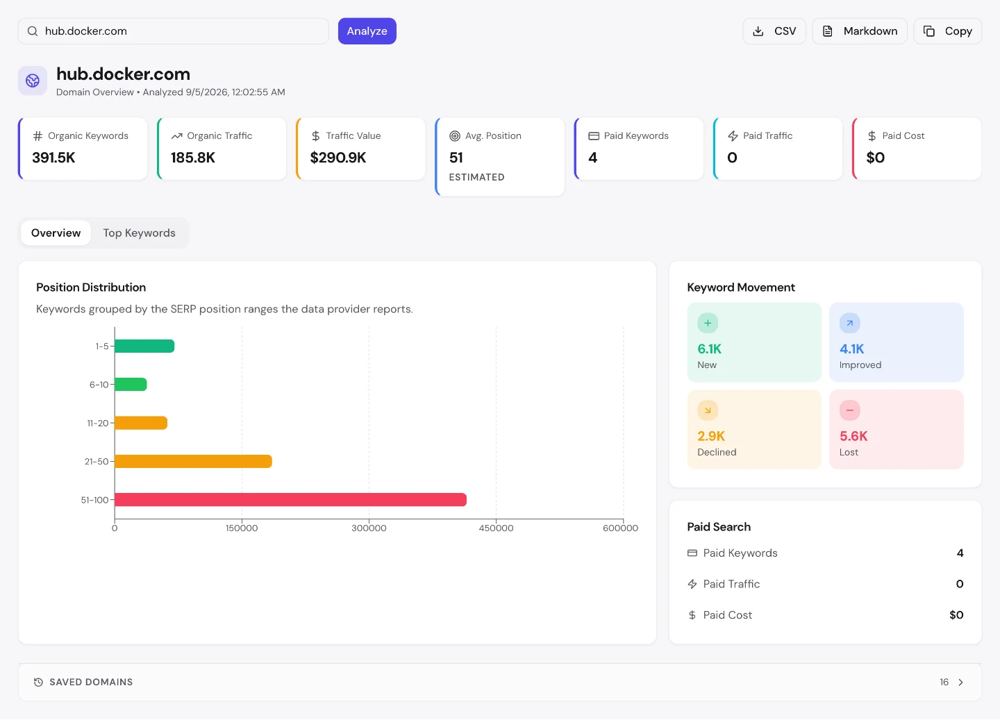 UNmiss Domain Overview for hub.docker.com showing 391.5K organic keywords, $290.9K traffic value, an average position of 51, and keyword movement of 6.1K new against 5.6K lost.
