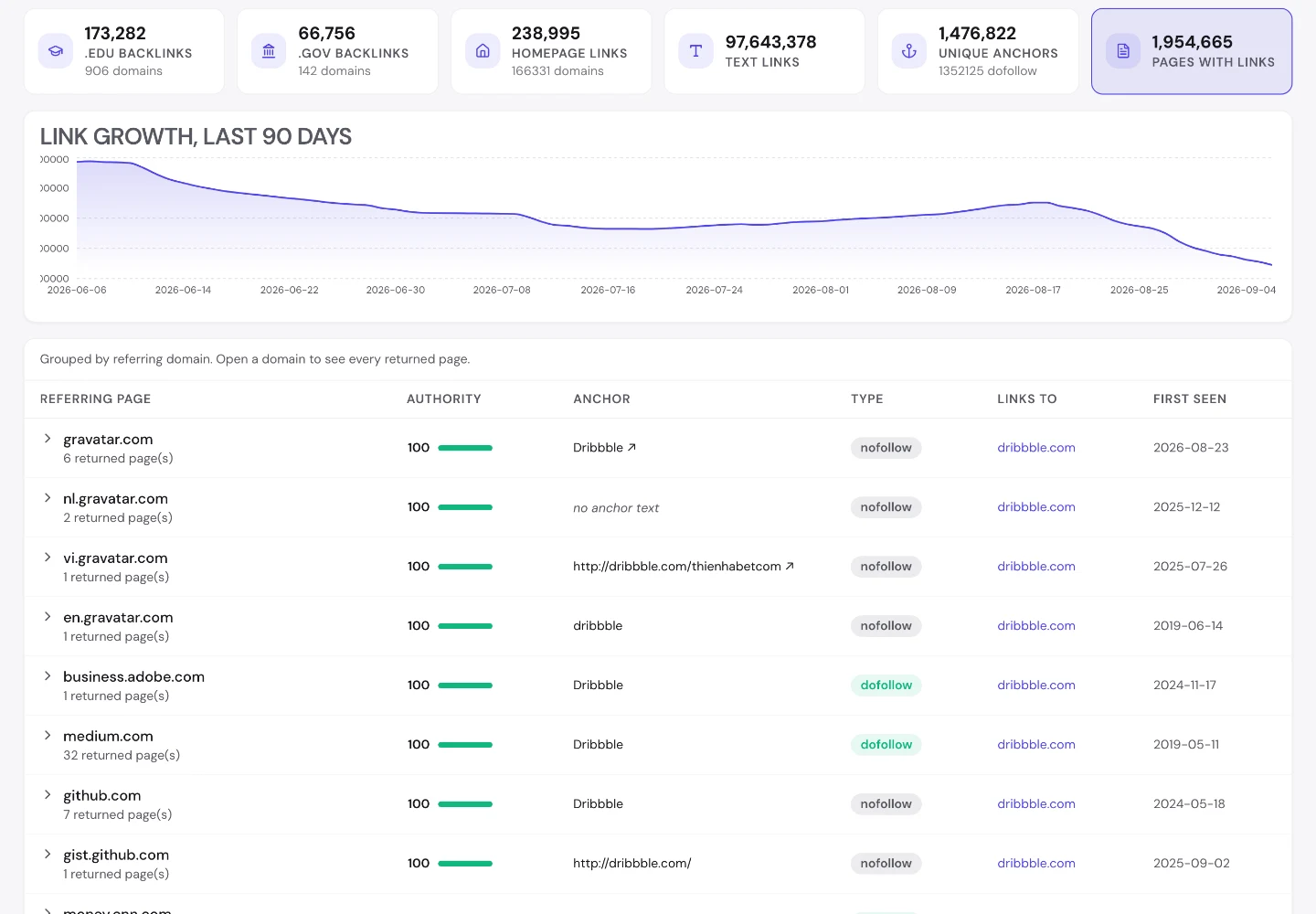 UNmiss Backlink Analyzer for dribbble.com showing the referring domain and link quality breakdown alongside a 90-day link growth chart and the referring pages table.