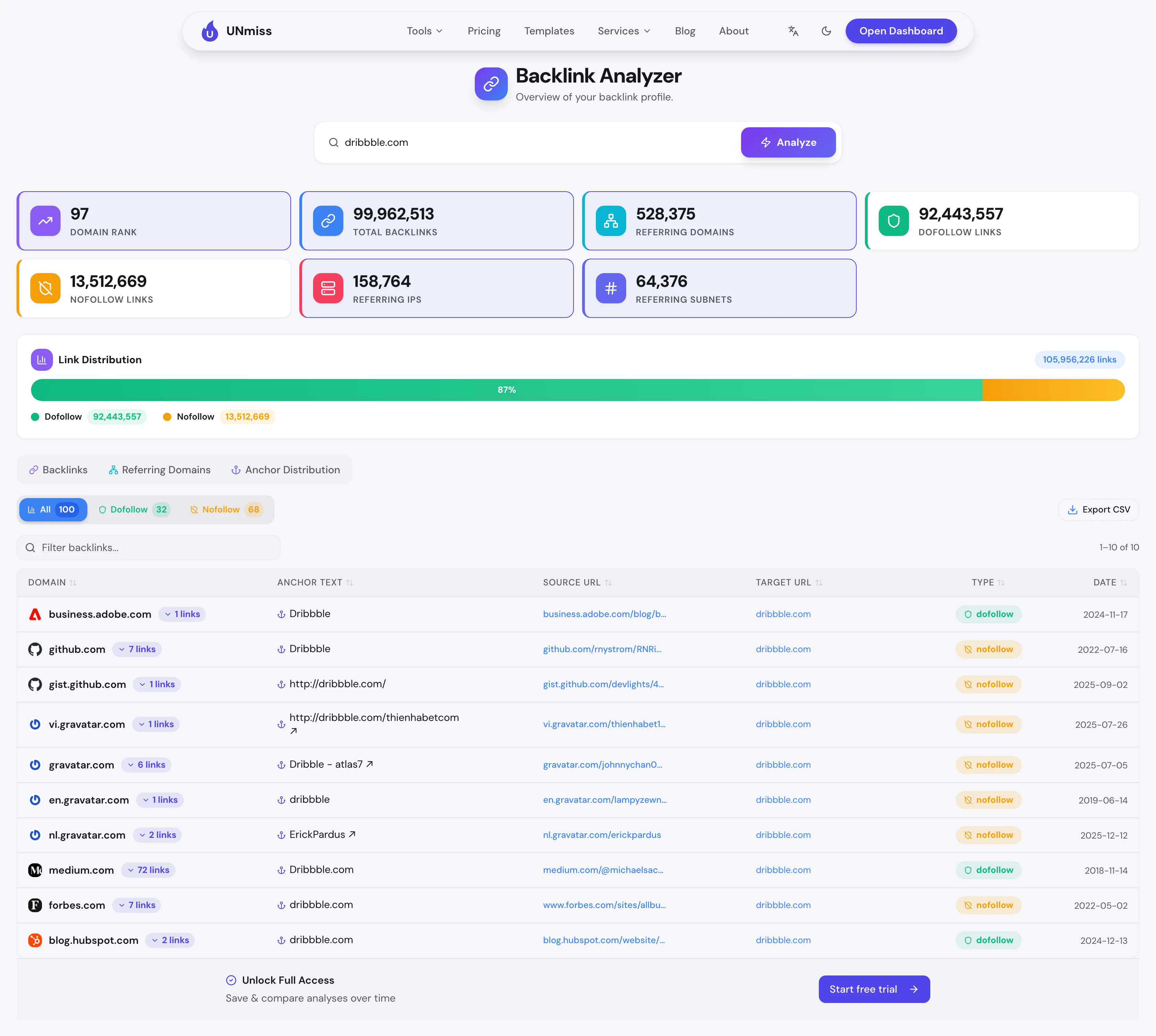 UNmiss backlink analyzer report for dribbble.com showing domain rank, referring domains and the dofollow split