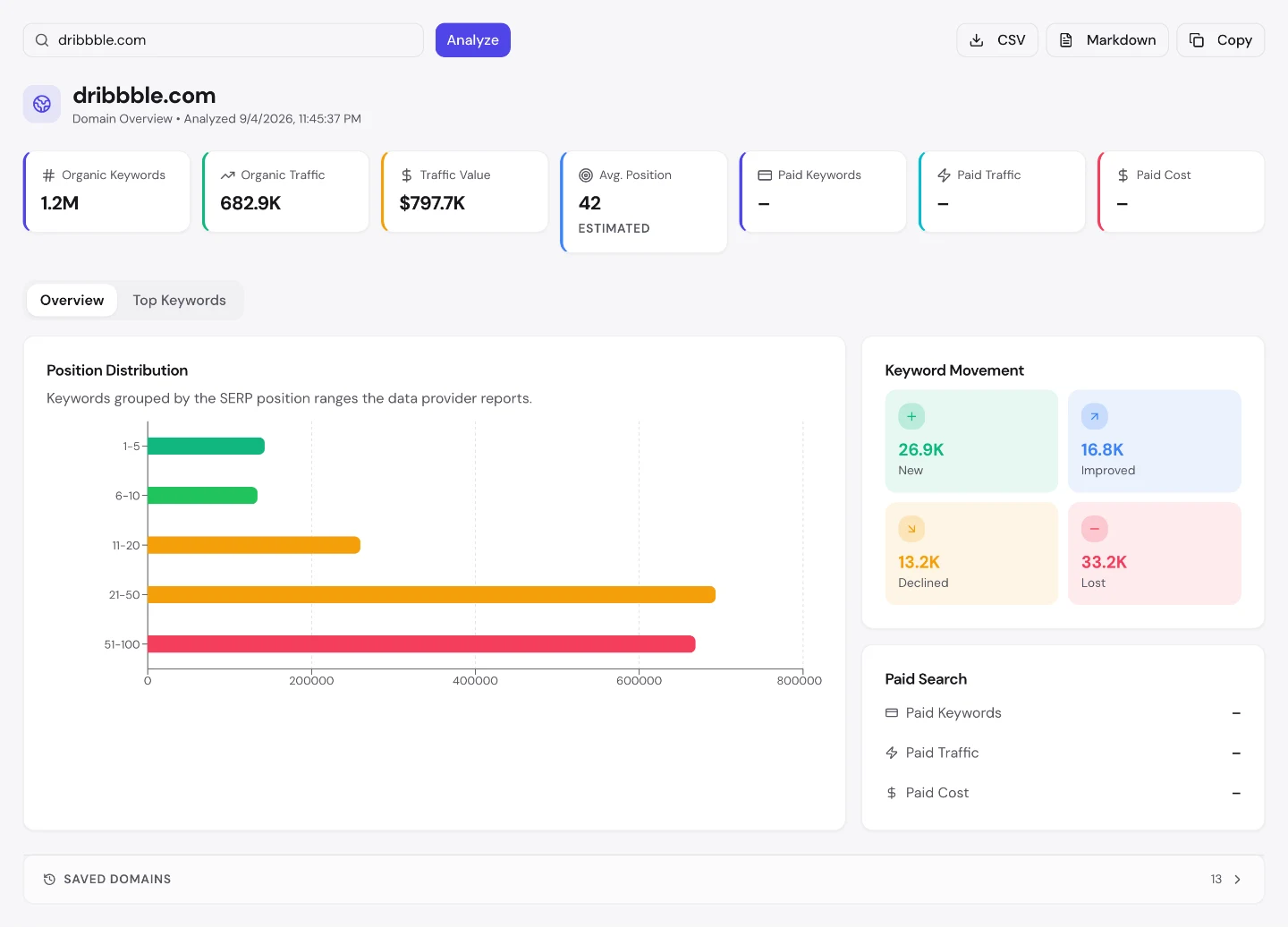 UNmiss Domain Overview for dribbble.com showing 1.2M organic keywords, $797.7K traffic value, an average position of 42, no paid search, and keyword movement of 26.9K new against 33.2K lost.