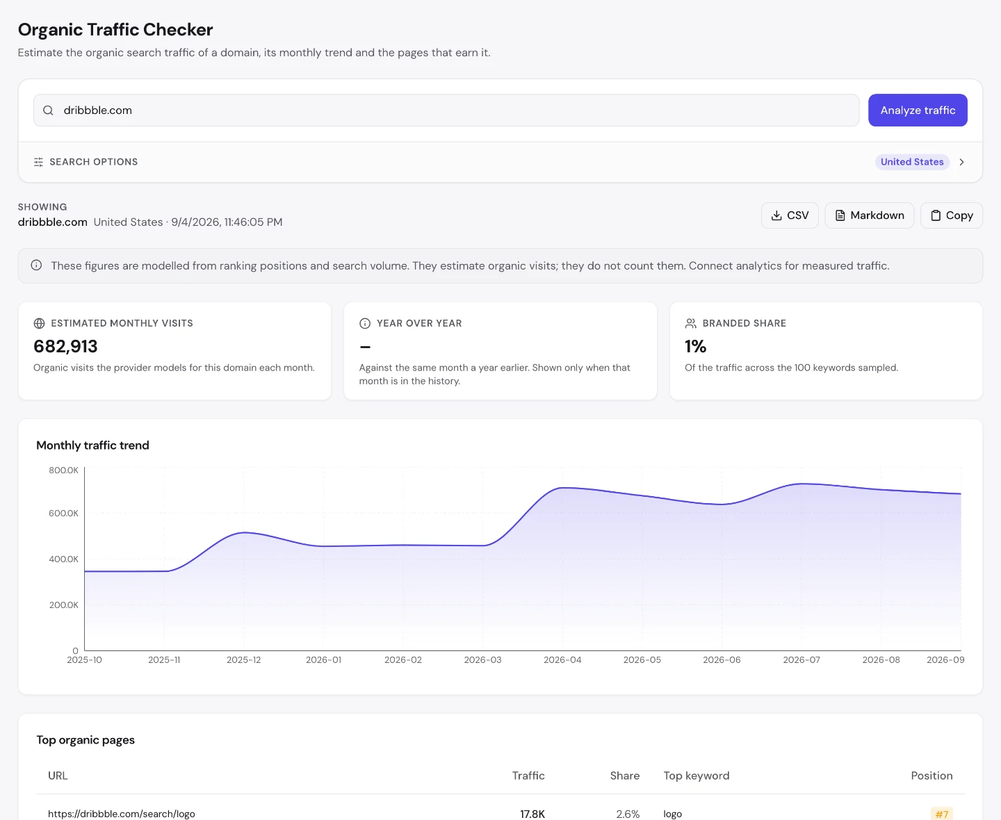 UNmiss Organic Traffic Checker for dribbble.com showing 682,913 estimated monthly visits, a 1 percent branded share, and a top organic pages table led by the internal search results page for logo at 17,800 visits.