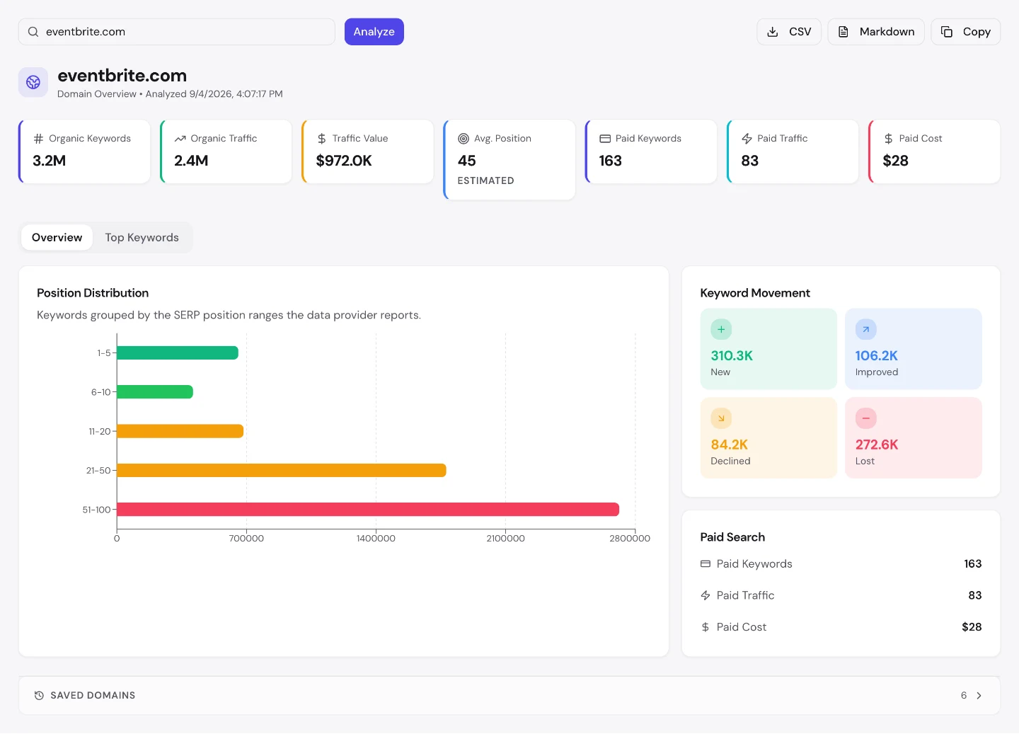 UNmiss Domain Overview for eventbrite.com showing 3.2M organic keywords, $972.0K traffic value, an average position of 45, 163 paid keywords, and keyword movement of 310.3K new against 272.6K lost.