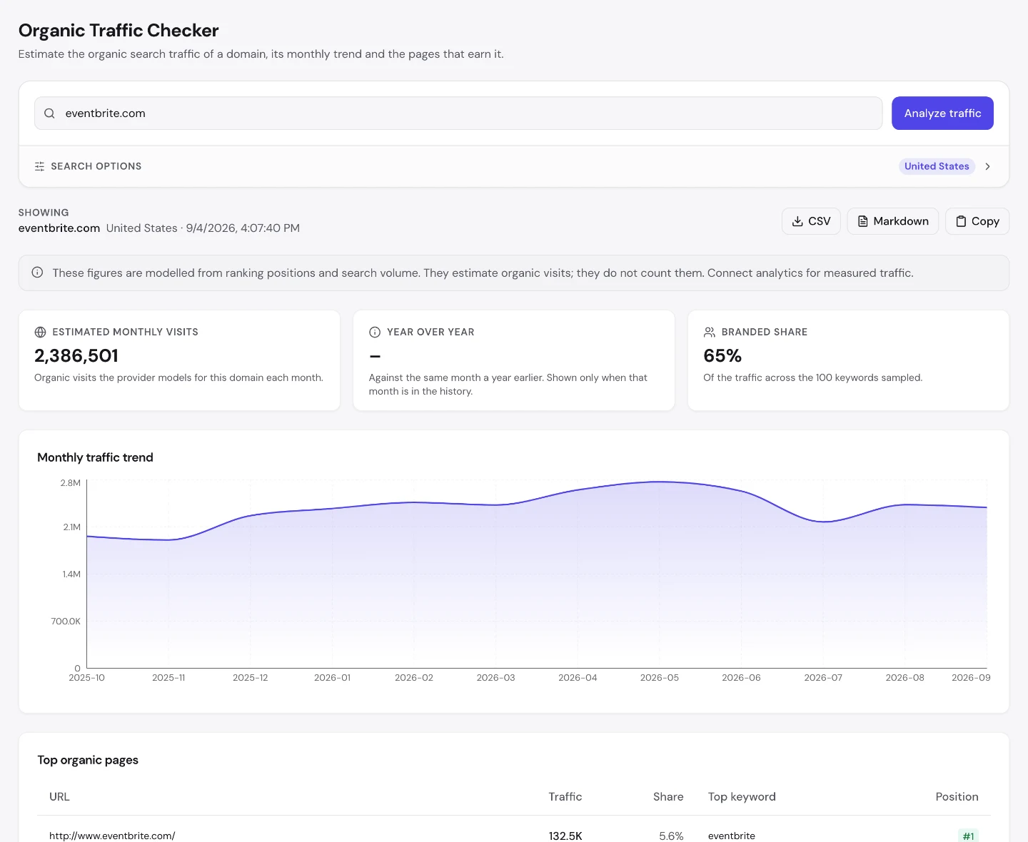 UNmiss Organic Traffic Checker for eventbrite.com showing 2,386,501 estimated monthly visits, a 65 percent branded share, and a top organic pages table containing two near-identical New York events URLs ranking third and twenty-third.