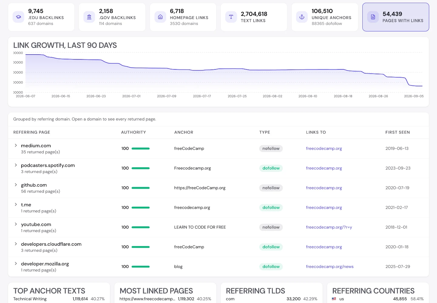 UNmiss Backlink Analyzer for freecodecamp.org showing 9,745 .edu backlinks, 2,158 .gov backlinks, the link quality breakdown and an anchor list led by Technical Writing at over 1.1 million links.
