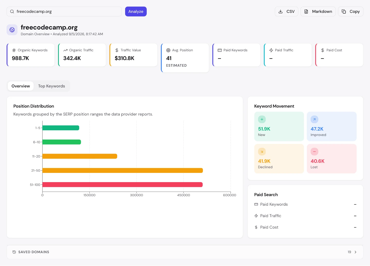UNmiss Domain Overview for freecodecamp.org showing 988.7K organic keywords, $310.8K traffic value, an average position of 41, no paid search, and keyword movement of 51.9K new against 40.6K lost.