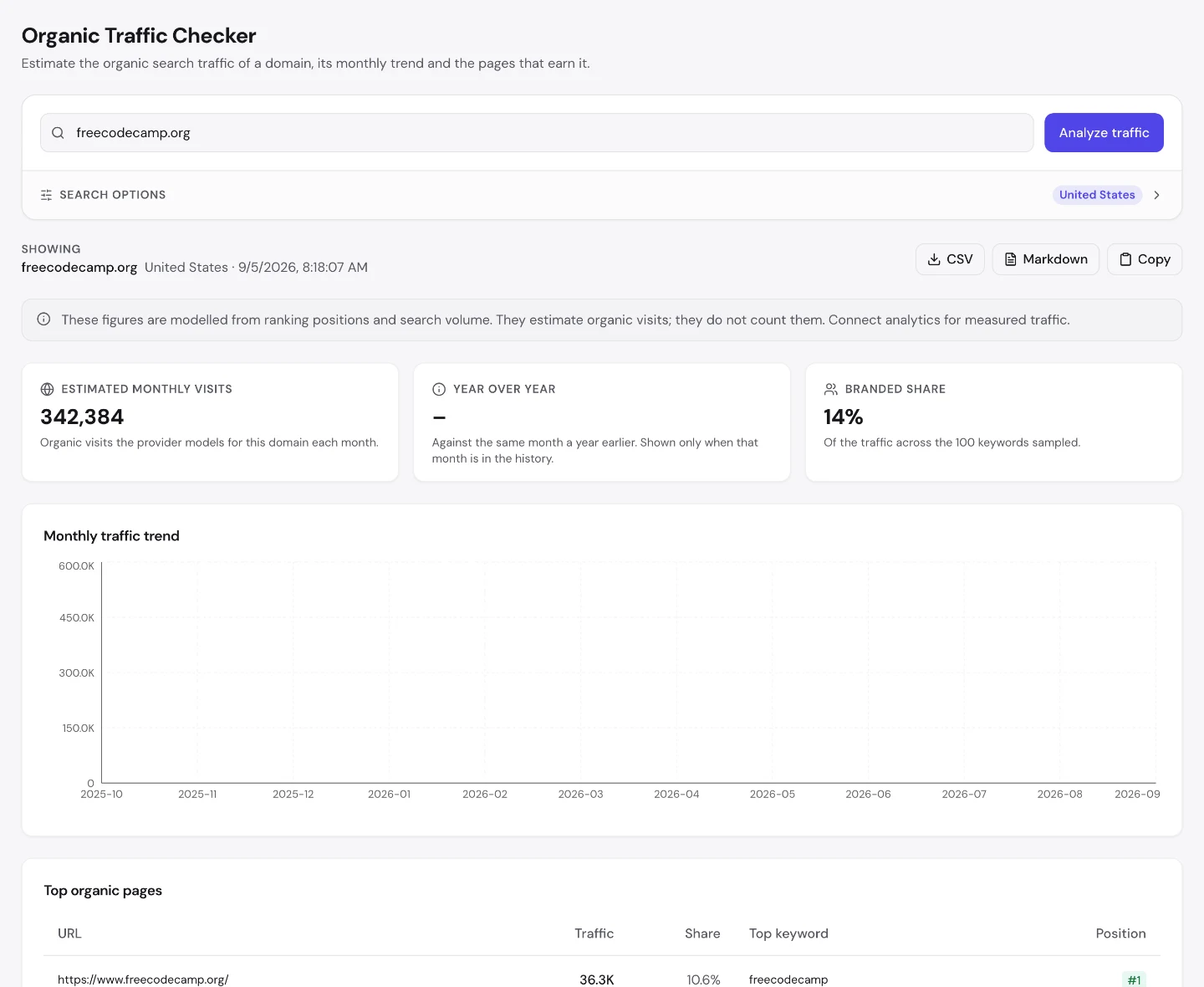UNmiss Organic Traffic Checker for freecodecamp.org showing 342,384 estimated monthly visits, a 14 percent branded share, and a top organic pages table led by the homepage then an emoji list, a Google Maps guide, a random number generator and an alt codes table.