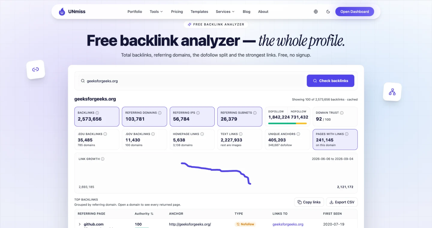 UNmiss Backlink Analyzer for geeksforgeeks.org showing 2,573,656 backlinks, 103,781 referring domains, 26,379 referring subnets, 72 percent dofollow, domain trust 92 out of 100, and 35,485 .edu backlinks from 785 domains.