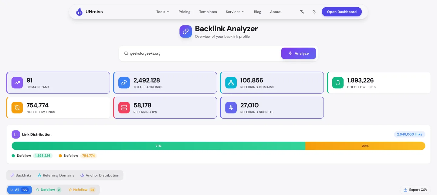 UNmiss Backlink Analyzer report for geeksforgeeks.org showing Domain Rank 91, about 2.5 million total backlinks, 105,856 referring domains, 71 percent dofollow, 58,178 referring IPs and 27,010 referring subnets.