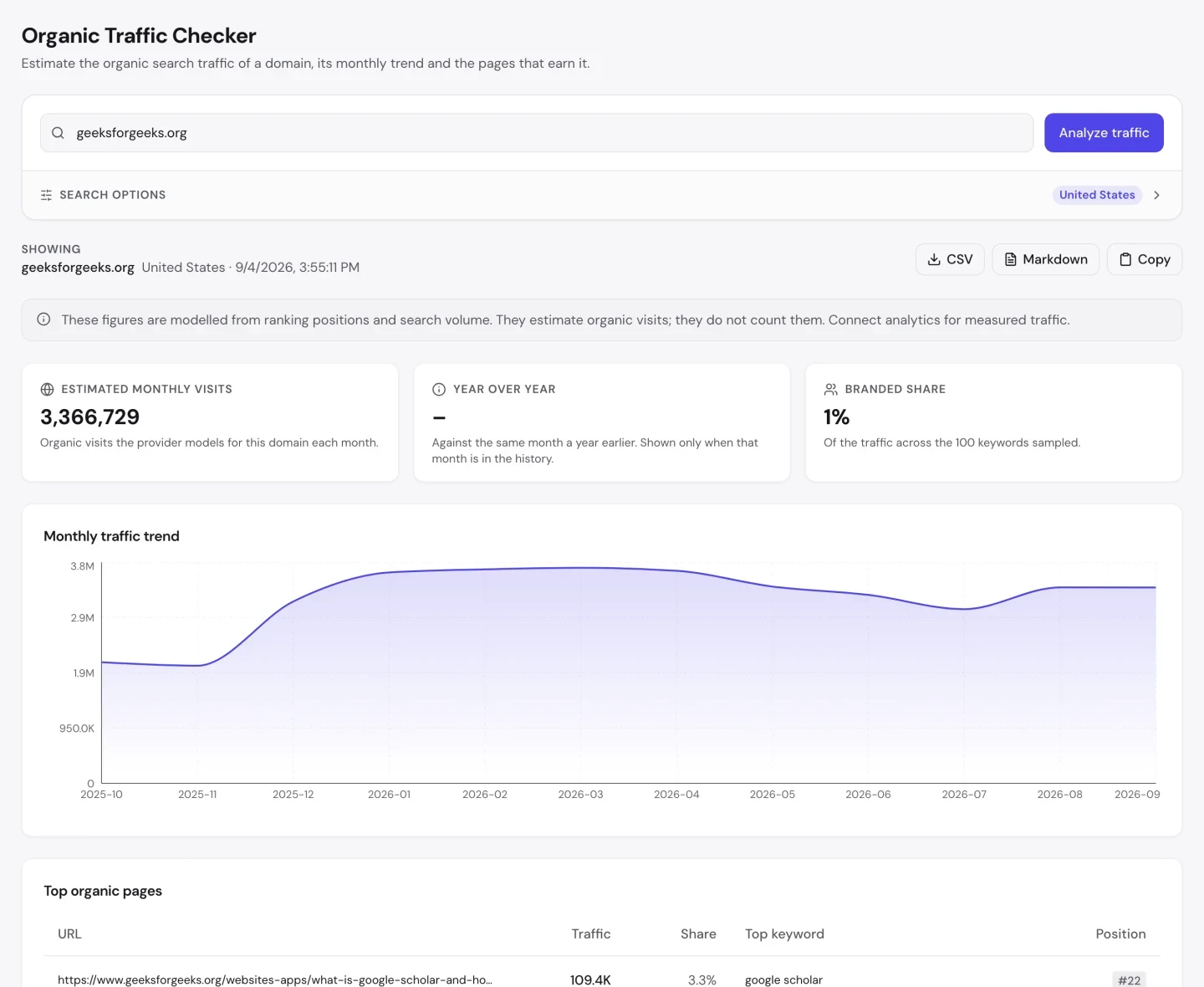 UNmiss Organic Traffic Checker for geeksforgeeks.org showing 3,366,729 estimated monthly visits, 1% branded share, and a top organic pages table led by a Google Scholar explainer at 109.4K visits, followed by What is an Email, cm to inch, an age calculator and the C programming language page.