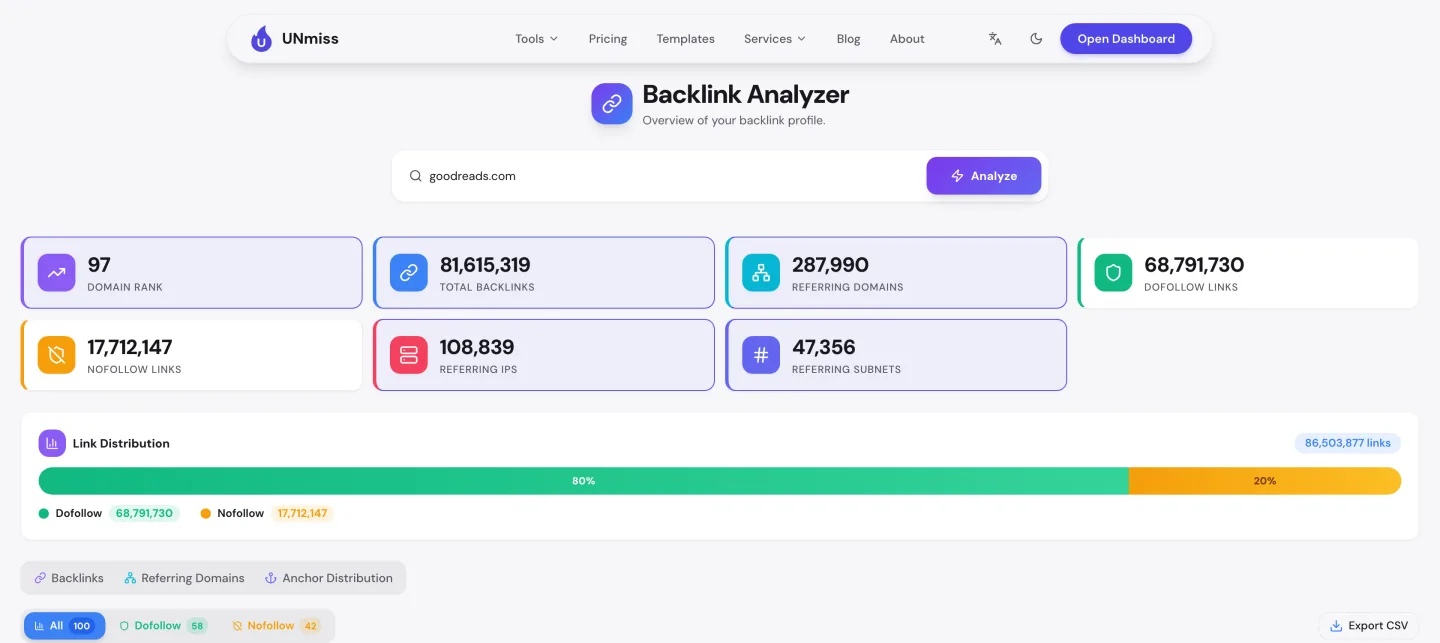 UNmiss Backlink Analyzer report for goodreads.com showing Domain Rank 97 out of 100, about 81.6 million total backlinks, 287,990 referring domains and 80 percent dofollow links.