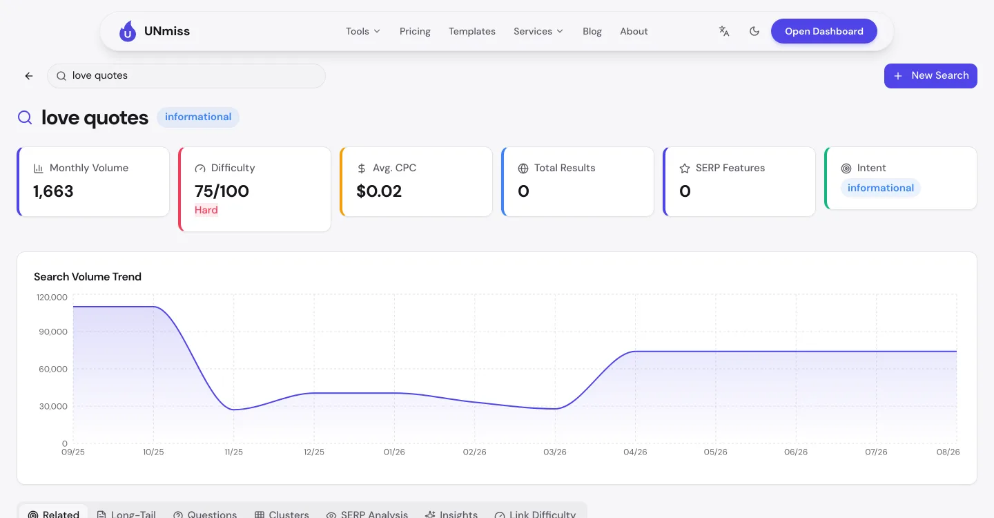 UNmiss Keyword Research result for the term love quotes, showing monthly search volume, a difficulty score of 75 out of 100, and informational intent.