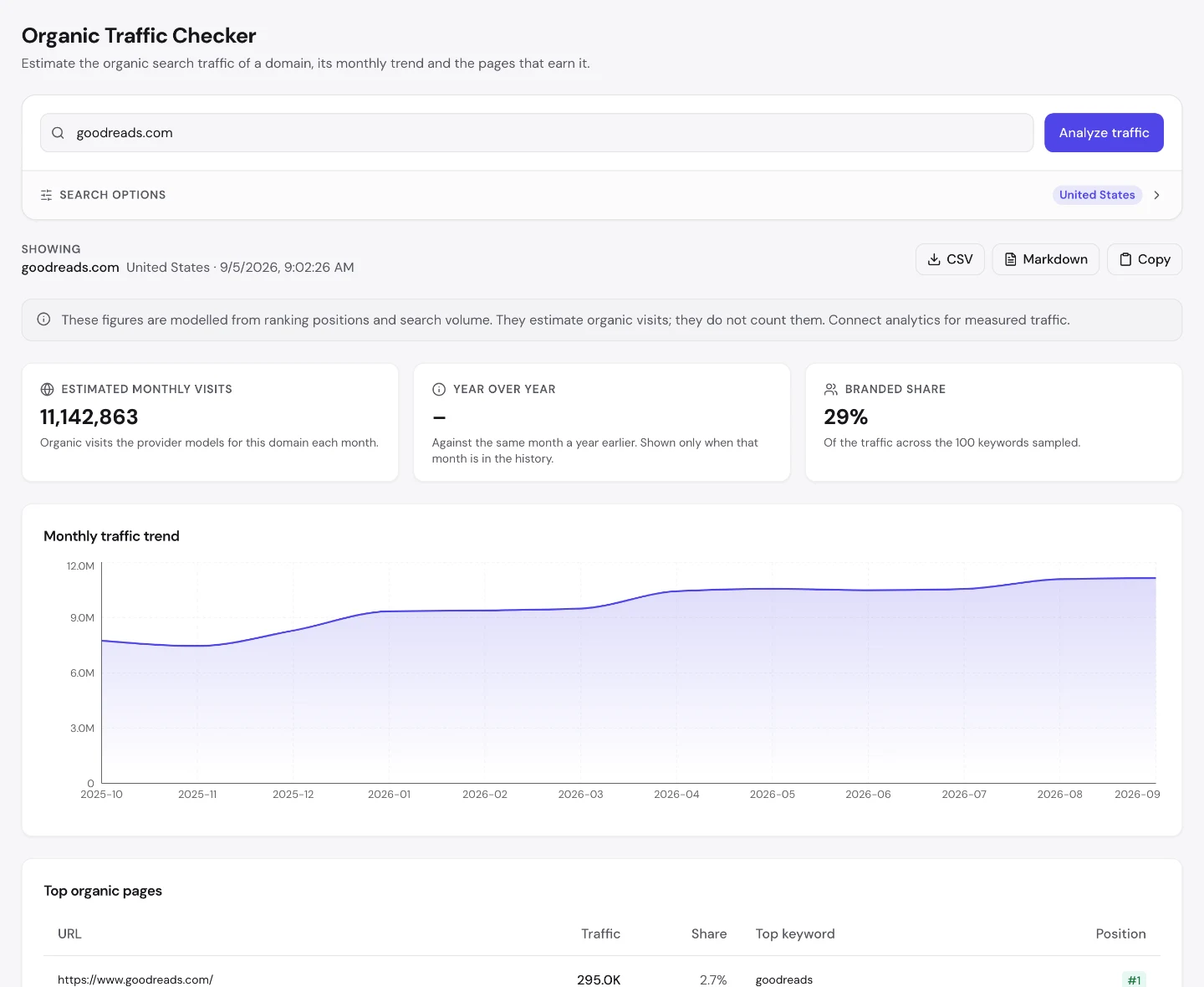 UNmiss Organic Traffic Checker for goodreads.com showing 11,142,863 estimated monthly visits, a 29 percent branded share, and a top organic pages table where the homepage takes 2.7 percent and individual book pages appear below it.