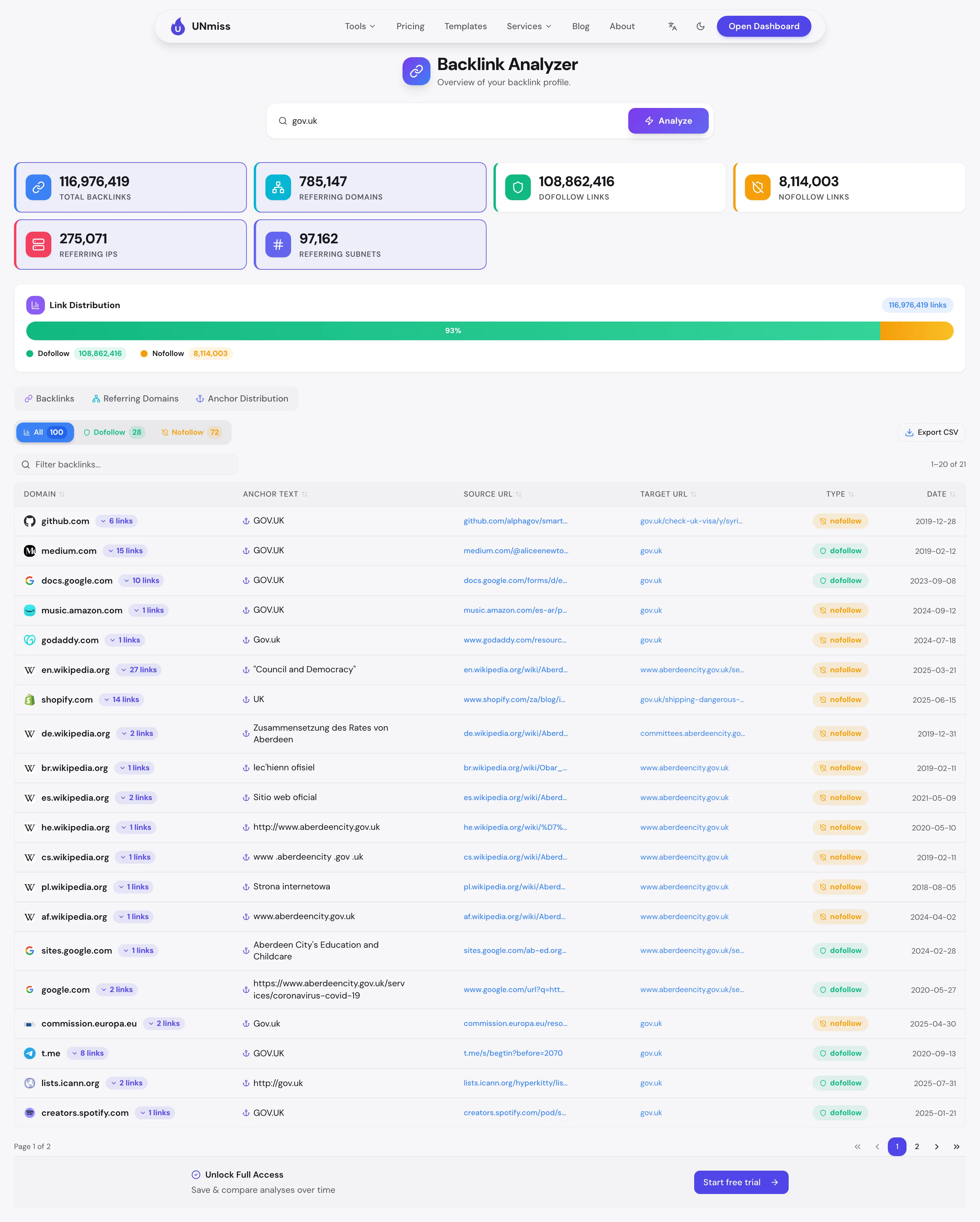UNmiss Backlink Analyzer report for gov.uk showing 116,976,419 total backlinks, 785,147 referring domains, 108,862,416 dofollow and 8,114,003 nofollow links, 275,071 referring IPs and 97,162 referring subnets.