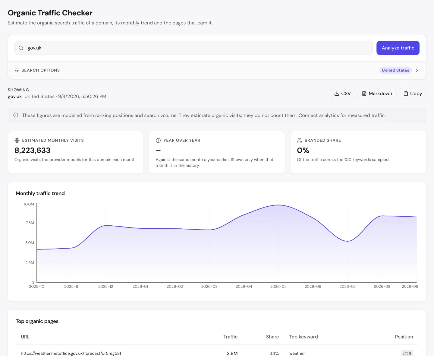 UNmiss Organic Traffic Checker for gov.uk showing 8,223,633 estimated monthly visits and a top organic pages table led by a Met Office weather forecast subdomain at 3.6M visits, 44 percent of all traffic.