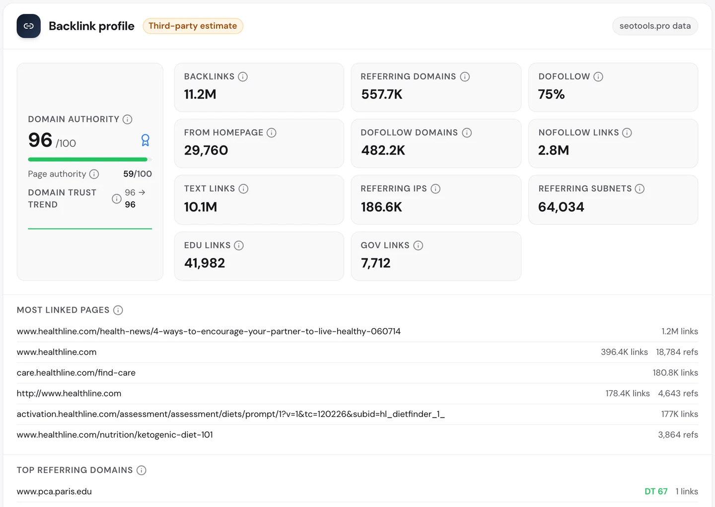 seotools.pro Website Audit Backlinks tab for www.healthline.com: Domain Authority 96, 11.2M backlinks from 557.7K referring domains, 75 percent dofollow, 41,982 links from .edu sites and 7,712 from .gov sites, and most linked pages led by a 2014 health-news article at 1.2M links, then the homepage and the find-care page.