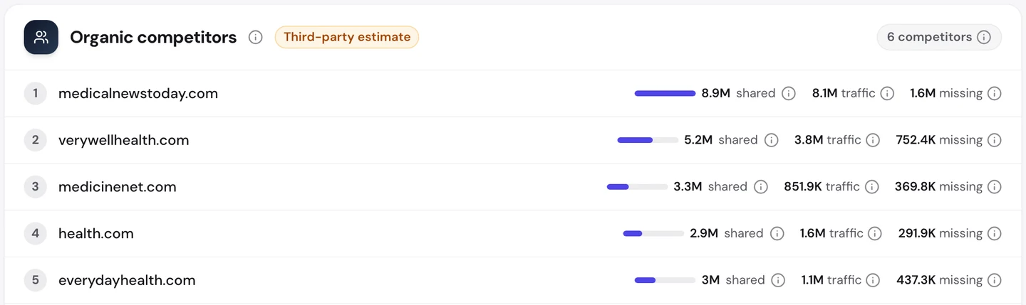 seotools.pro Website Audit Competitors tab for www.healthline.com: medicalnewstoday.com with 8.9M shared keywords and 8.1M traffic, verywellhealth.com with 5.2M shared, medicinenet.com, health.com and everydayhealth.com.