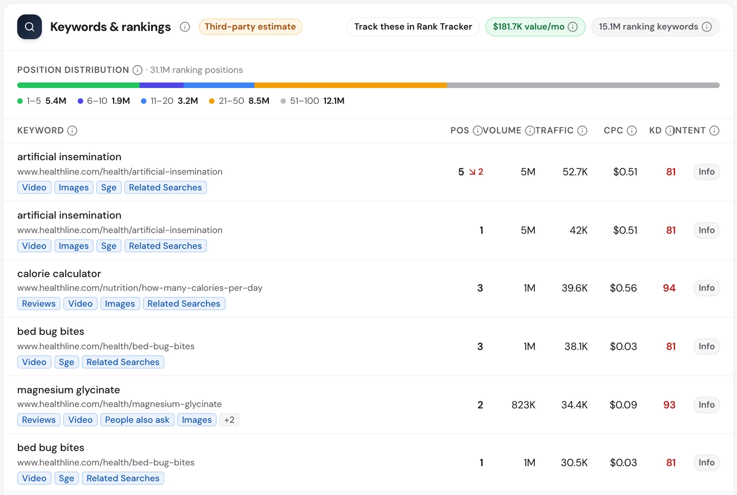 seotools.pro Website Audit Keywords tab for www.healthline.com: 15.1M ranking keywords, and a table led by artificial insemination with 5M monthly searches at positions 2 and 1, calorie calculator at 3, bed bug bites at 3 and 1, magnesium glycinate at 2 and 1, healthy protein snacks at 2 and coffee at 12.