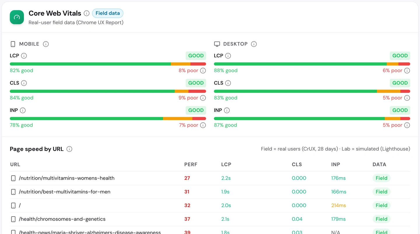 seotools.pro Website Audit Performance tab for www.healthline.com: Core Web Vitals field data with LCP, CLS and INP all rated good on mobile and desktop, and a page speed list where lab scores for pages such as multivitamins, the homepage and chromosomes sit between 27 and 39.