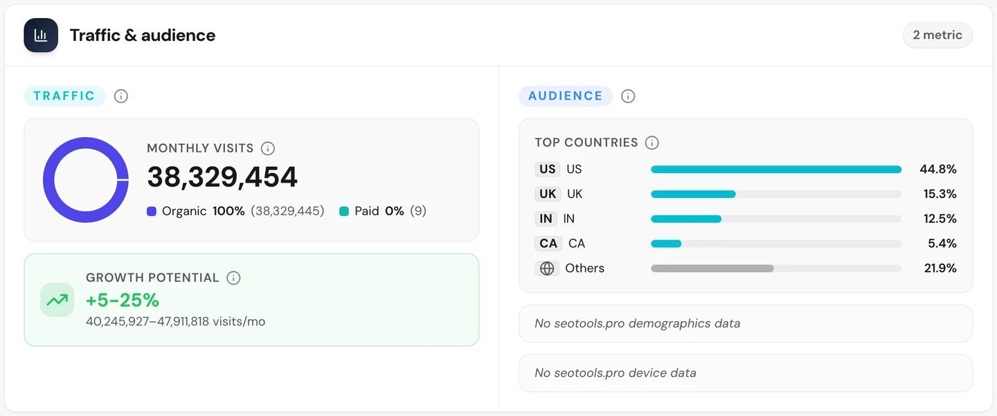 seotools.pro Website Audit Traffic tab for www.healthline.com: 38,329,454 monthly visits, 100 percent organic, growth potential of 5 to 25 percent, and top countries US 44.8 percent, UK 15.3 percent, India 12.5 percent and Canada 5.4 percent.