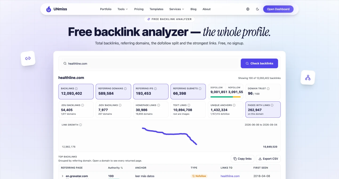 UNmiss Backlink Analyzer for healthline.com showing 12,093,402 backlinks, 589,584 referring domains, 9,001,851 dofollow against 3,091,551 nofollow, a domain trust score of 96 out of 100, and 54,405 .edu backlinks from 1,617 domains.