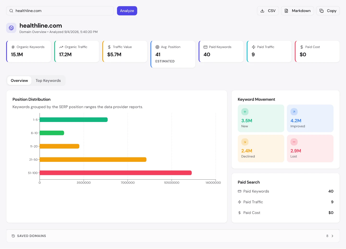 UNmiss Domain Overview for healthline.com showing 15.1M organic keywords, $5.7M traffic value, an average position of 41, and keyword movement of 3.5M new and 4.2M improved against 2.4M declined and 2.9M lost.