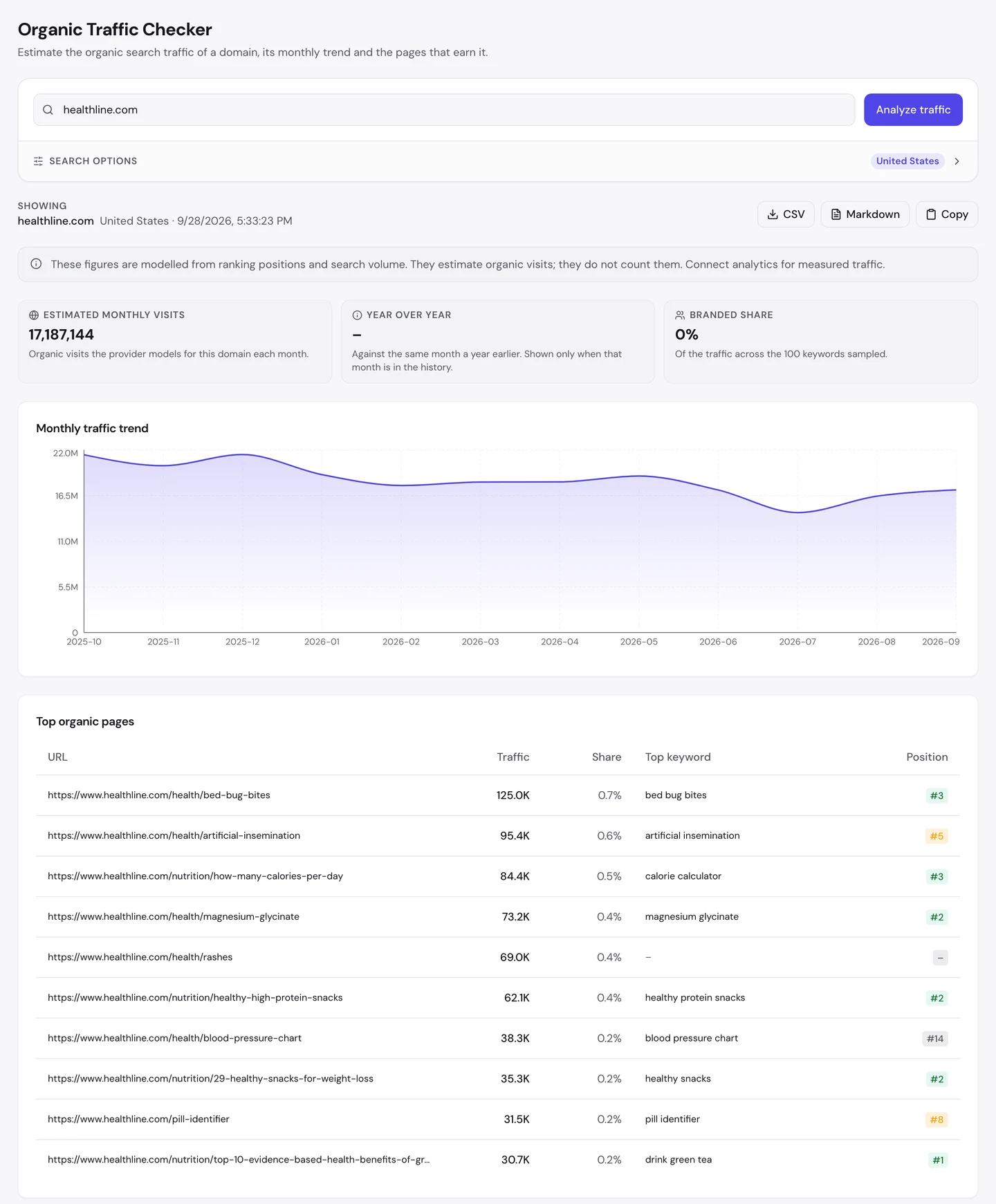 seotools.pro Organic Traffic Checker for healthline.com, United States, 28 September 2026: 17,187,144 estimated monthly visits, a branded share of 0 percent, a steady trend between about 16M and 22M, and top pages led by bed bug bites at 125K visits and 0.7 percent, then artificial insemination, daily calories, magnesium glycinate, rashes, protein snacks, a blood pressure chart, healthy snacks, the pill identifier and green tea.