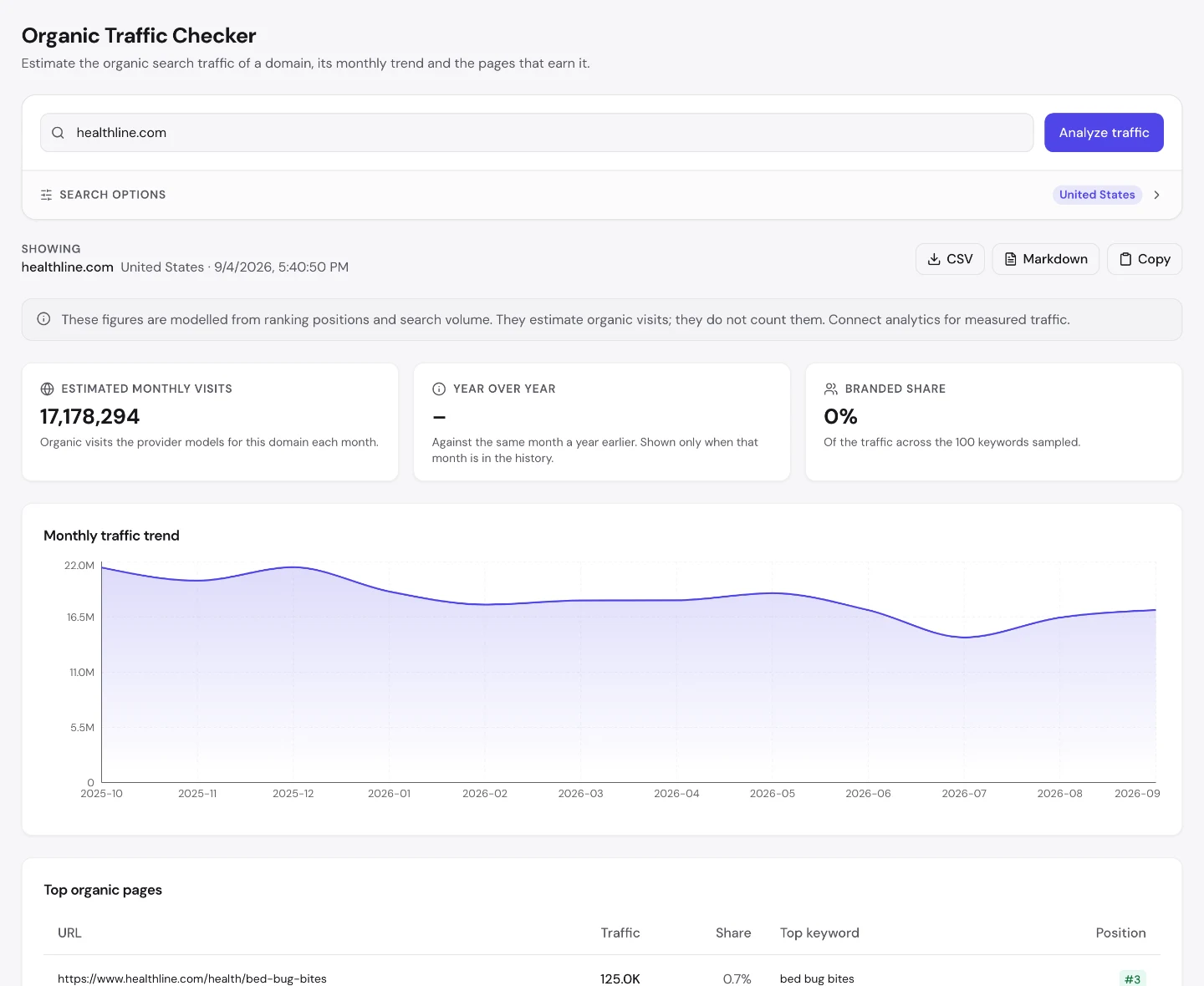 UNmiss Organic Traffic Checker for healthline.com showing 17,178,294 estimated monthly visits and a top organic pages table led by bed bug bites at 125,000 visits and 0.7 percent of traffic.