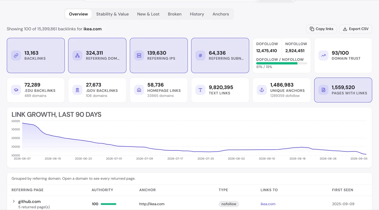 seotools.pro Backlink Analyzer for ikea.com showing a header reading 15,399,861 backlinks directly above a tile reading 13,163 backlinks, alongside 324,311 referring domains and Domain Trust 93 out of 100.