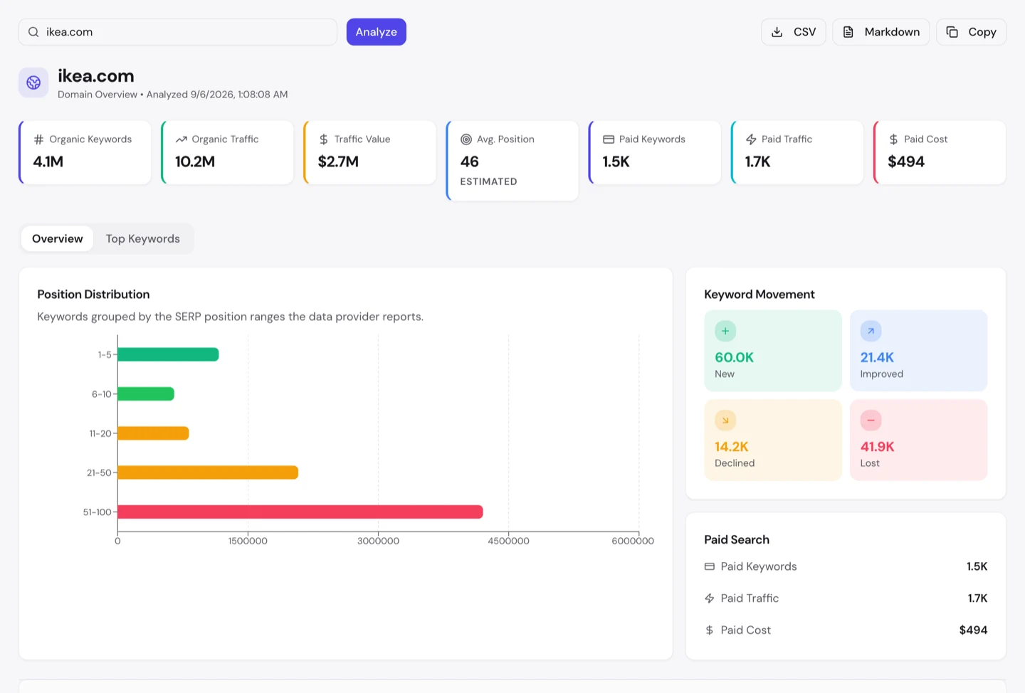 seotools.pro Domain Overview for ikea.com showing 4.1M organic keywords, $2.7M traffic value, an average position of 46, 1.5K paid keywords, and keyword movement of 60K new against 41.9K lost.