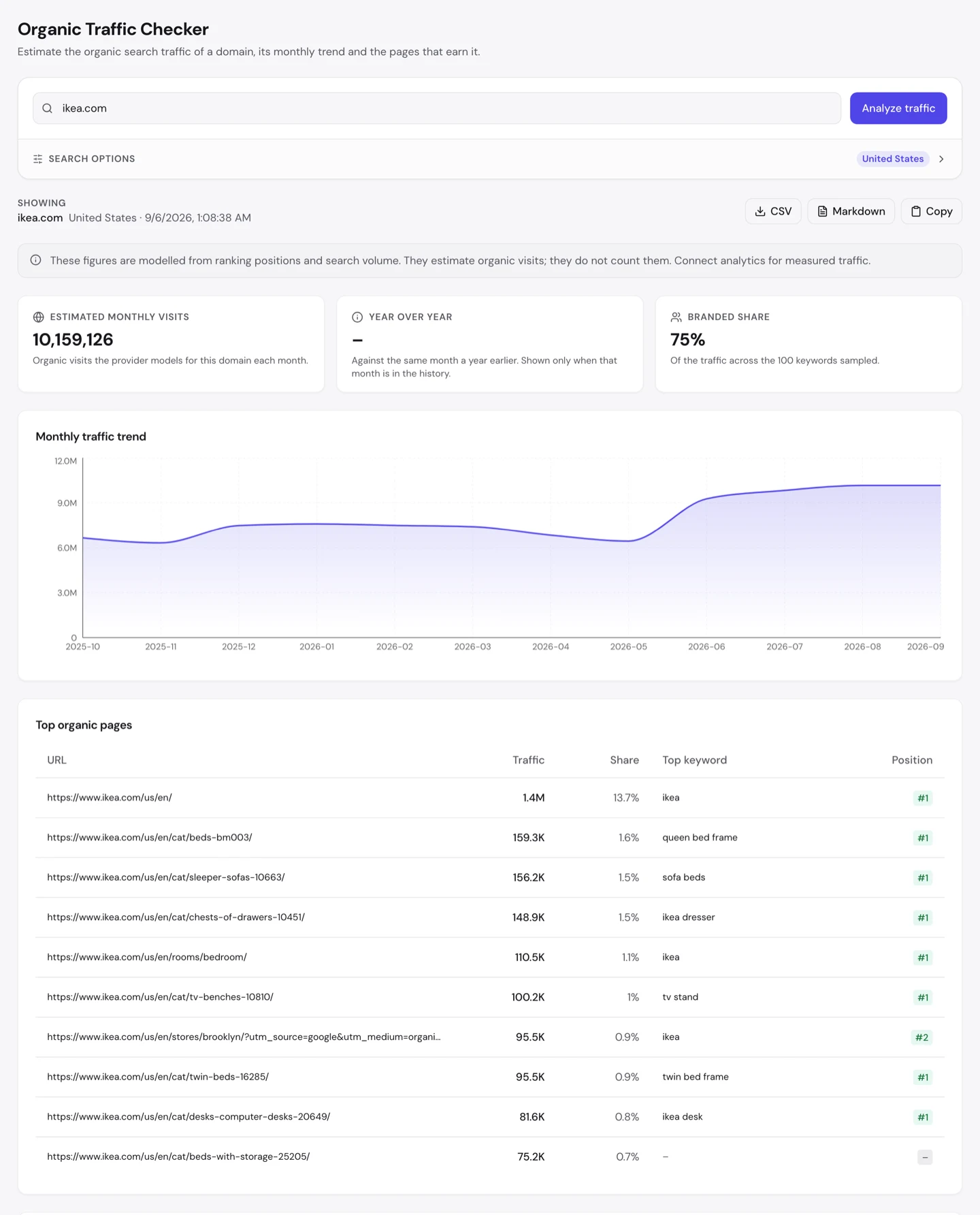 seotools.pro Organic Traffic Checker for ikea.com showing 10,159,126 estimated monthly visits, a 75 percent branded share, and a top organic pages table where category pages rank first for queen bed frame, sofa beds and tv stand.