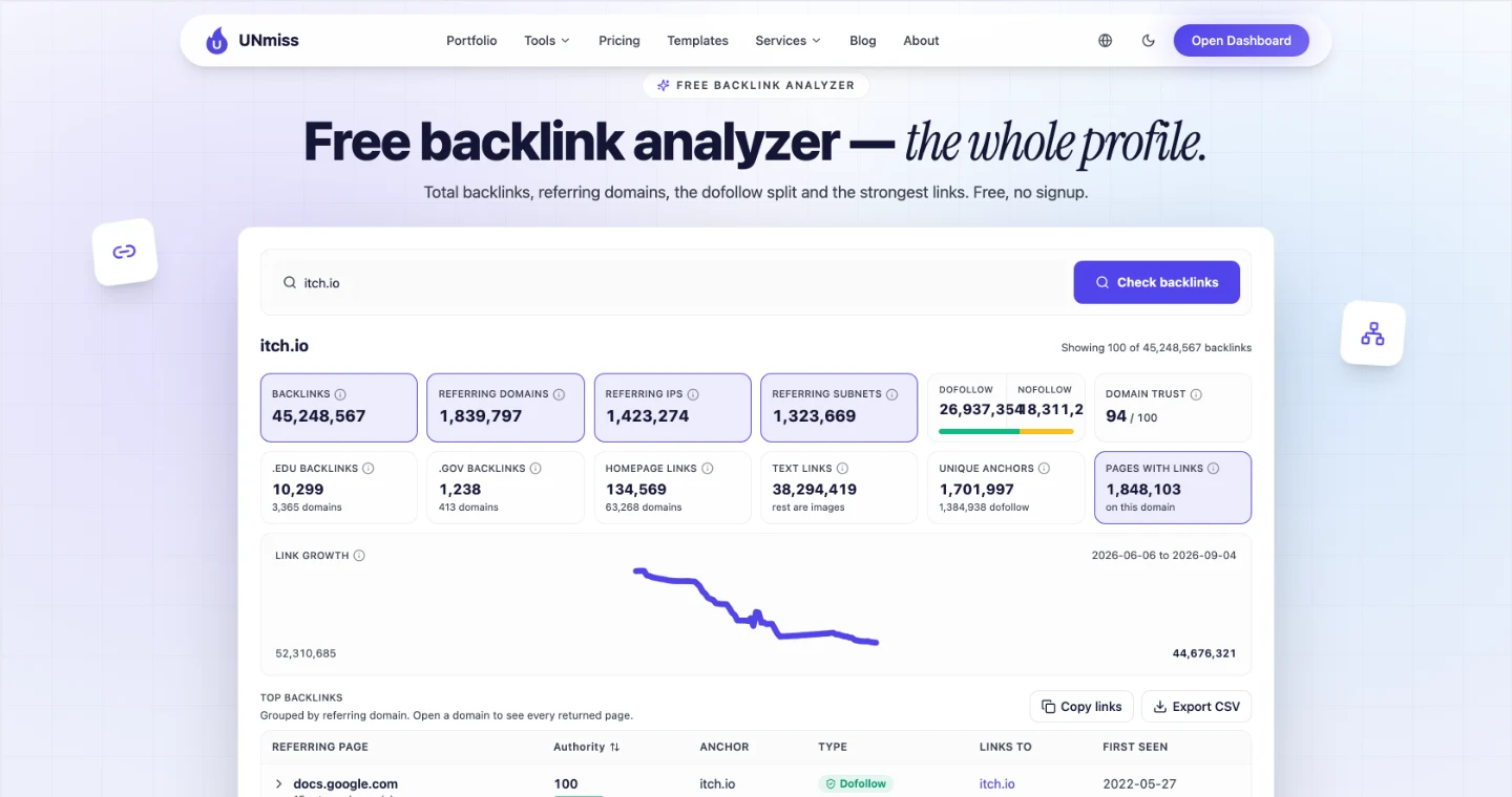 UNmiss Backlink Analyzer for itch.io showing 45,248,567 backlinks, 1,839,797 referring domains, 26,937,354 dofollow against 18,311,213 nofollow, and a domain trust score of 94 out of 100.