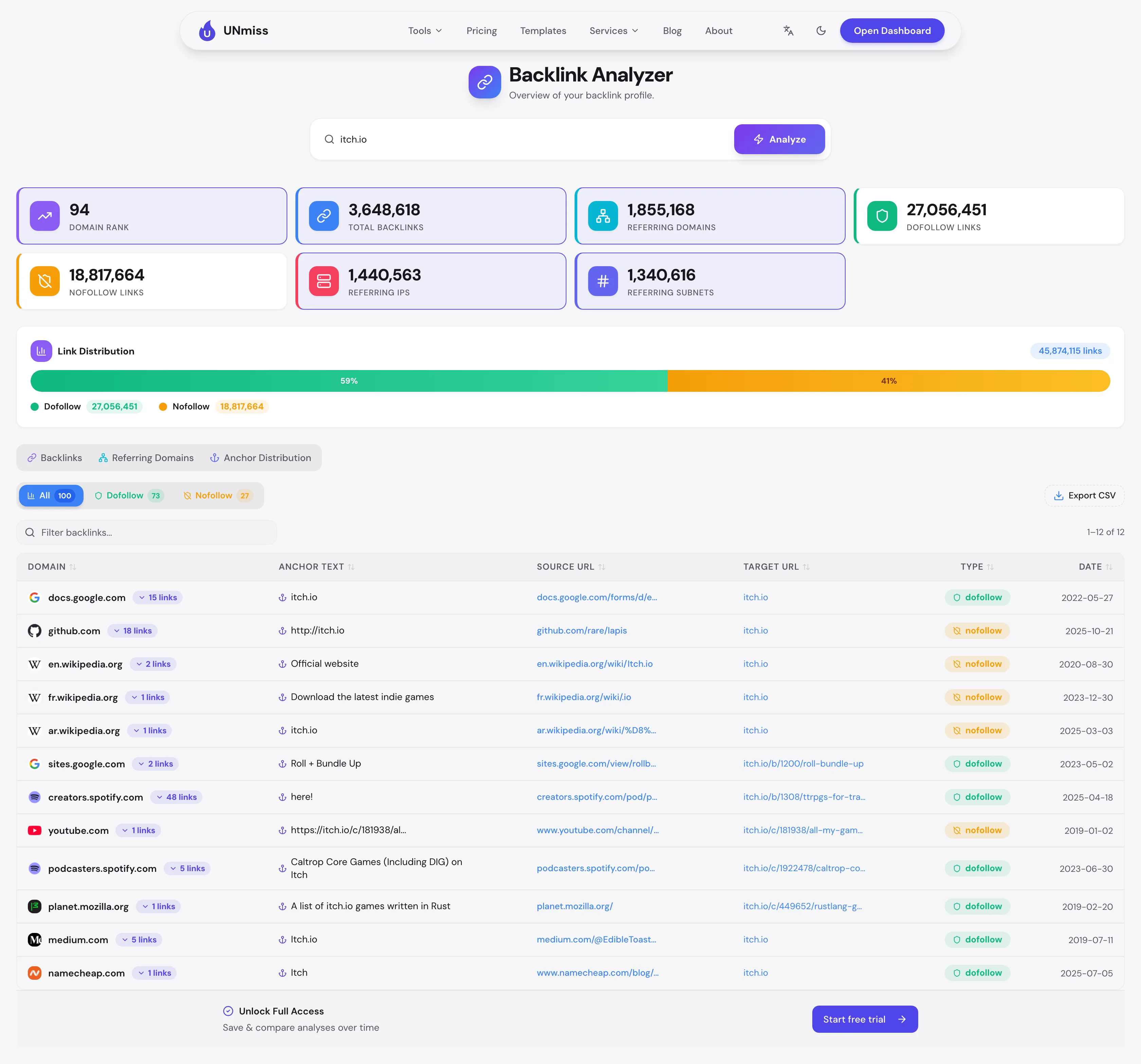 UNmiss Backlink Analyzer report for itch.io showing Domain Rank 94, 1,855,168 referring domains, 27,056,451 dofollow and 18,817,664 nofollow links, 1,440,563 referring IPs and 1,340,616 referring subnets.