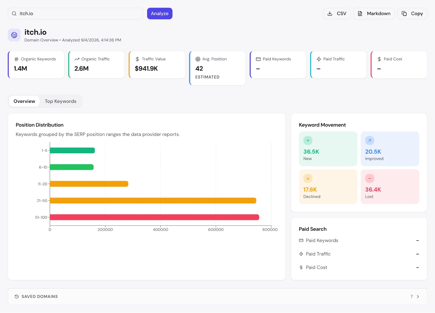 UNmiss Domain Overview for itch.io showing 1.4M organic keywords, $941.9K traffic value, an average position of 42, no paid search at all, and keyword movement of 36.5K new against 36.4K lost.