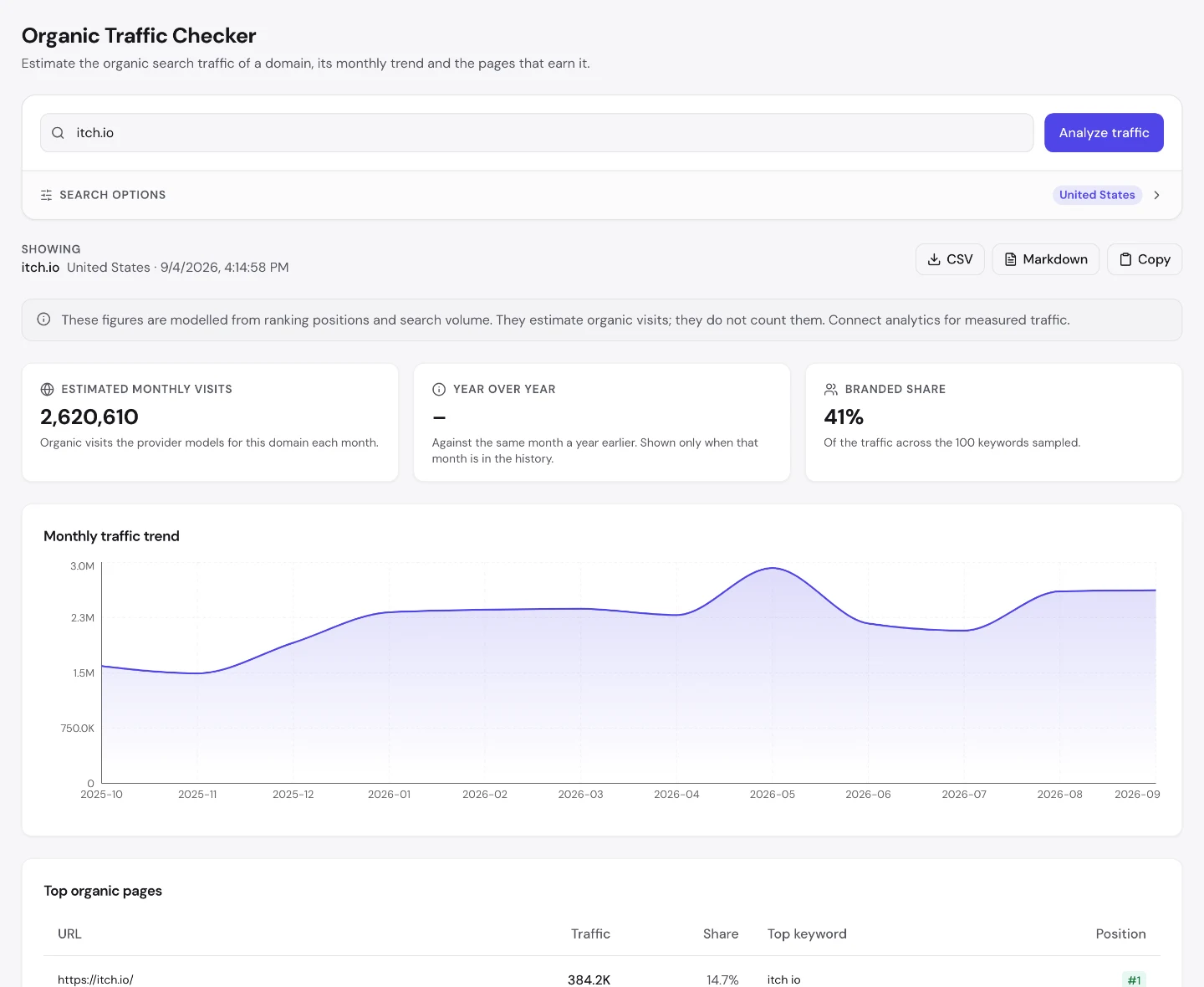 UNmiss Organic Traffic Checker for itch.io showing 2,620,610 estimated monthly visits, a 41 percent branded share, and a top organic pages table led by the homepage at 14.7 percent followed by several games tag pages and two creator subdomains.