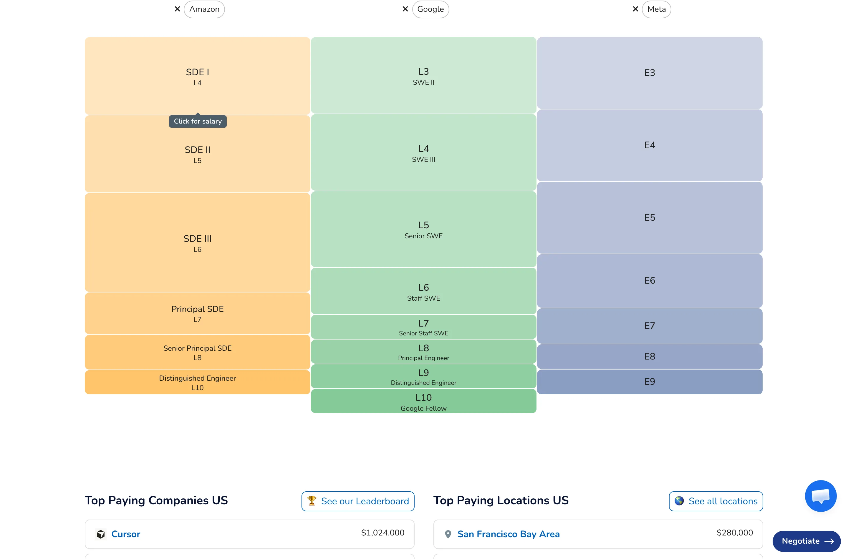 The Levels.fyi software engineer page showing a three column chart that maps Amazon levels SDE I to SDE III against Google levels L3 to L10 and Meta levels E3 to E9, above panels listing top paying companies and top paying locations in the US.