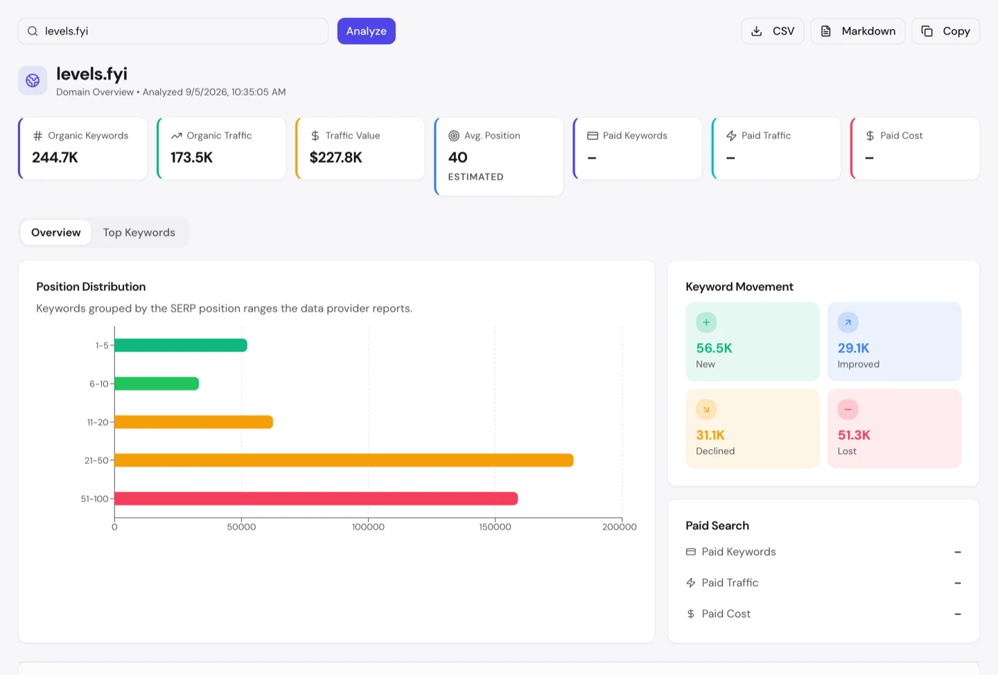 UNmiss Domain Overview for levels.fyi showing 244.7K organic keywords, $227.8K traffic value, an average position of 40, no paid keywords, and keyword movement of 56.5K new against 51.3K lost.