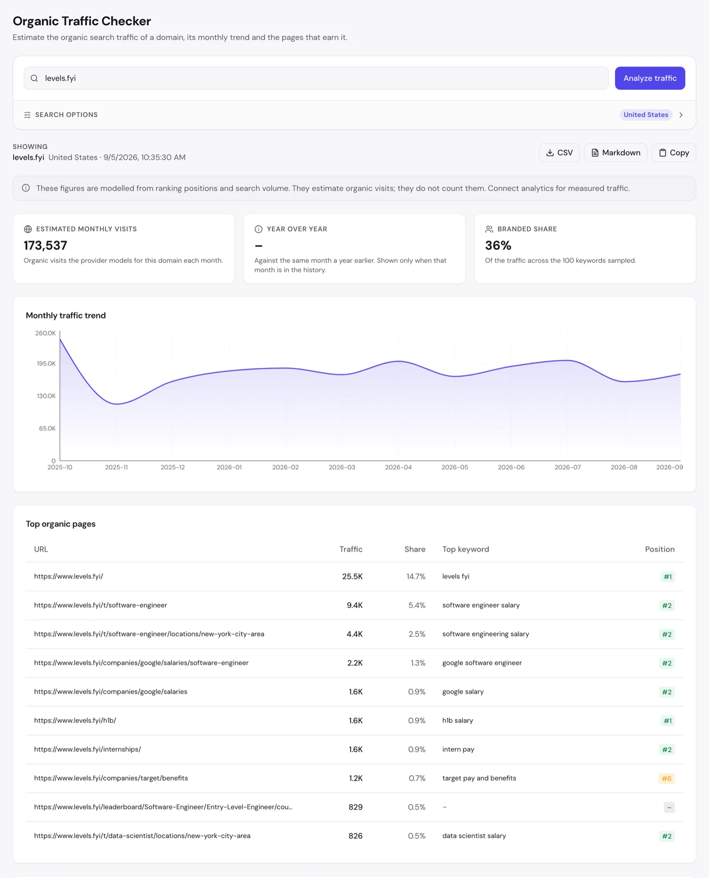 UNmiss Organic Traffic Checker for levels.fyi showing 173,537 estimated monthly visits, a 36 percent branded share, and a top organic pages table led by the homepage at 14.7 percent then role pages such as software engineer salary at position 2.
