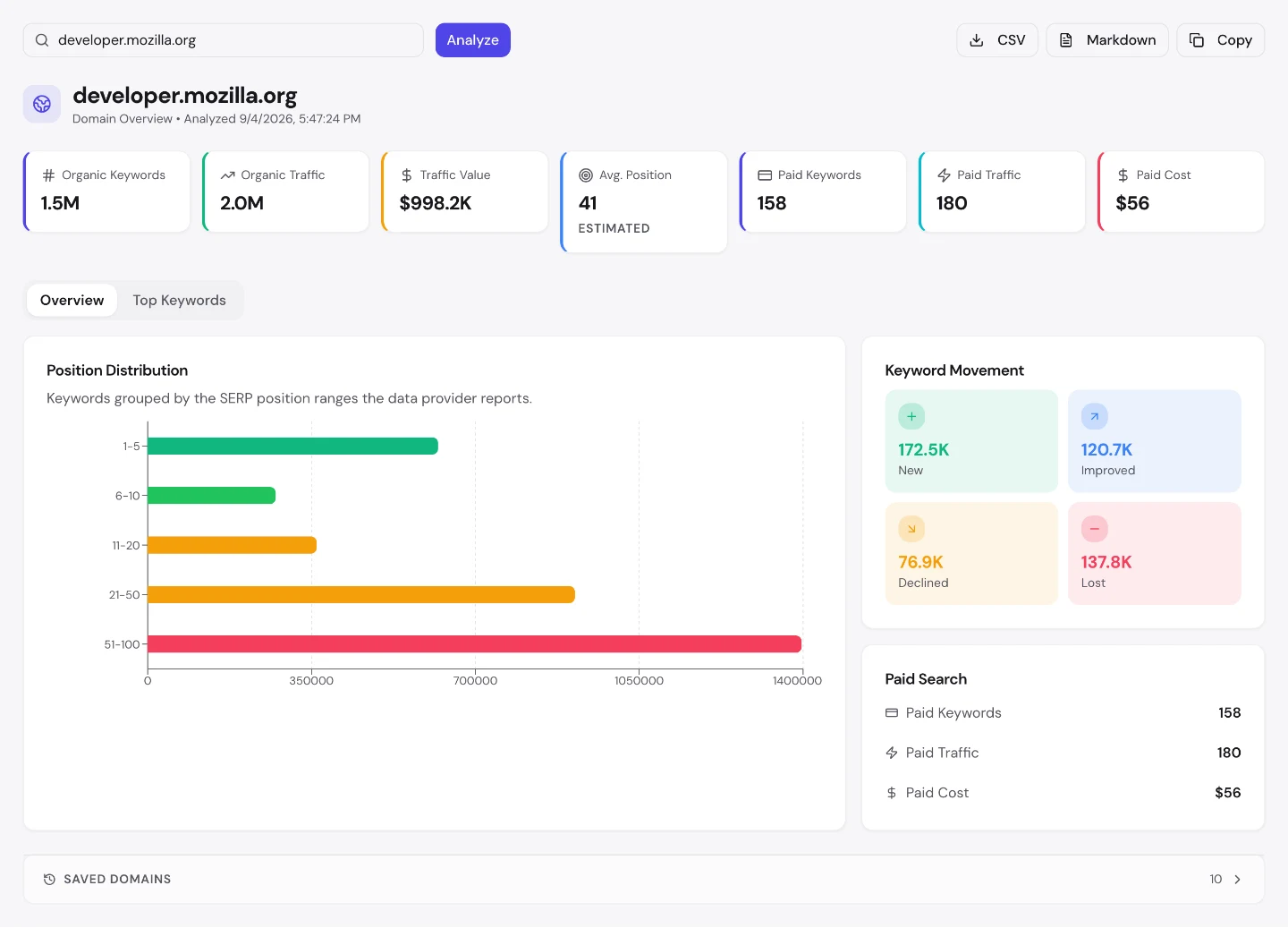UNmiss Domain Overview for developer.mozilla.org showing 1.5M organic keywords, $998.2K traffic value, an average position of 41, and keyword movement of 172.5K new against 137.8K lost.