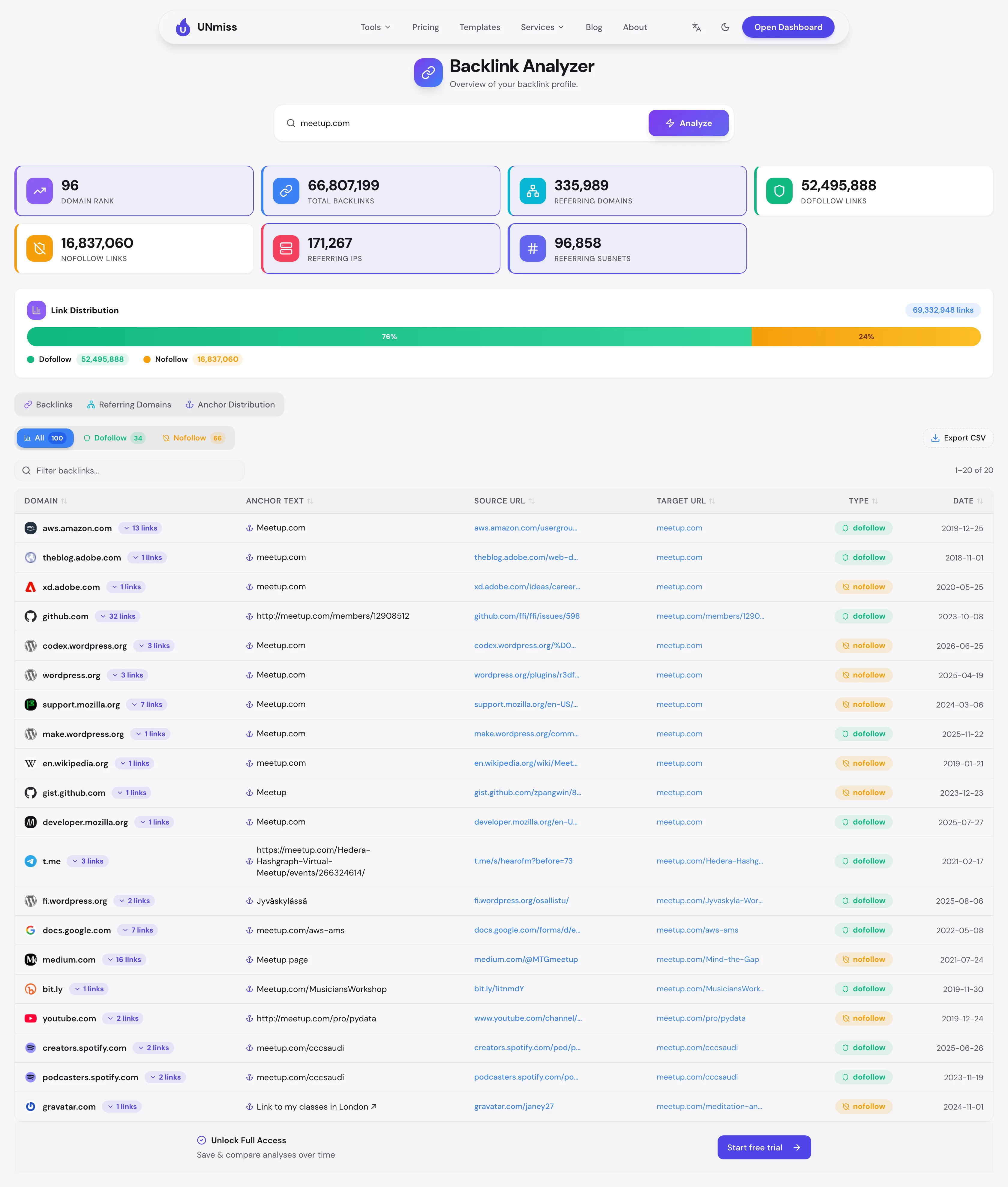 UNmiss Backlink Analyzer report for meetup.com showing Domain Rank 96, over 66 million total backlinks, 335,989 referring domains, 171,267 referring IPs and 96,858 referring subnets.