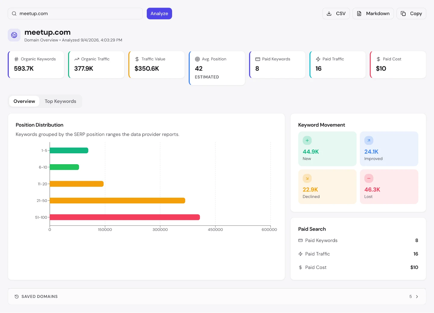 UNmiss Domain Overview for meetup.com showing 593.7K organic keywords, $350.6K traffic value, an average position of 42, and keyword movement of 44.9K new against 46.3K lost.