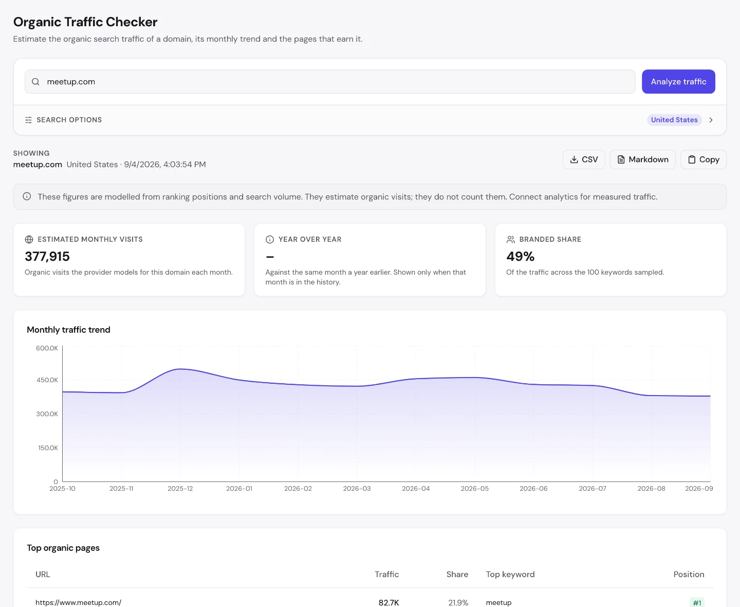 UNmiss Organic Traffic Checker for meetup.com showing 377,915 estimated monthly visits, a 49 percent branded share, and a top organic pages table where the homepage takes 21.9 percent of traffic and the login page is the third largest entry.