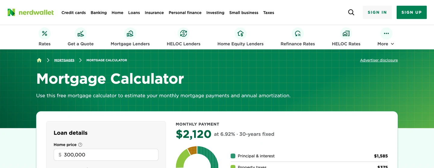 NerdWallet's mortgage calculator with a 300,000 dollar home price, a 60,000 dollar down payment and a monthly payment of 2,120 dollars at 6.92 percent on a 30-year fixed loan, split into principal and interest, property taxes and homeowners insurance.