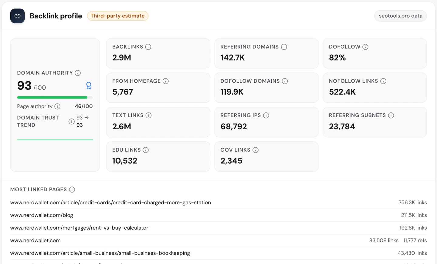 seotools.pro Website Audit Backlinks tab for www.nerdwallet.com: Domain Authority 93, 2.9M backlinks from 142.7K referring domains, 82 percent dofollow, 10,532 links from .edu sites, and most linked pages led by an article on credit card surcharges at gas stations with 756.3K links, then the blog at 211.5K and the rent vs buy calculator at 192.8K.