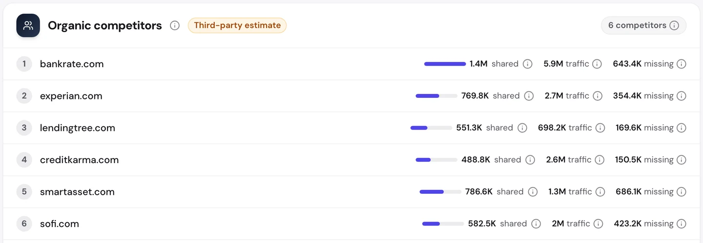 seotools.pro Website Audit Competitors tab for www.nerdwallet.com: bankrate.com with 1.4M shared keywords and 5.9M traffic, experian.com with 769.8K shared, lendingtree.com, creditkarma.com, smartasset.com and sofi.com.