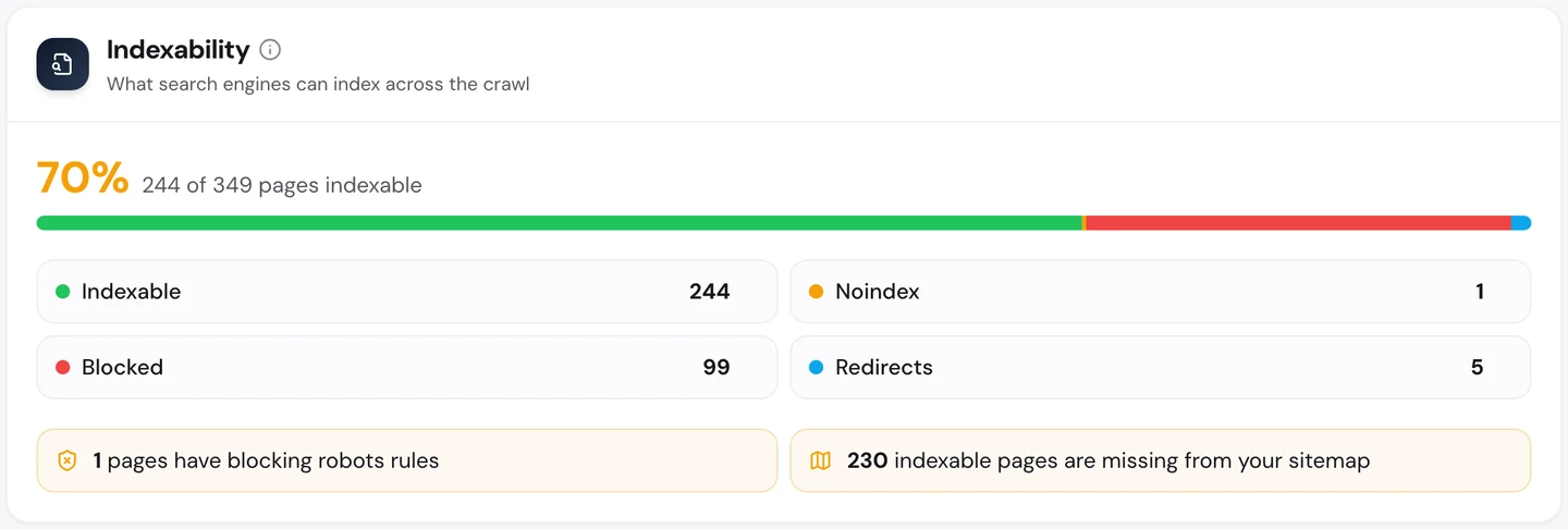 seotools.pro Website Audit Technical SEO tab, Indexability, for www.nerdwallet.com: 70 percent of the crawl indexable, 244 of 349 pages, with 244 indexable, 1 noindex, 99 blocked and 5 redirects, 1 page with blocking robots rules and 230 indexable pages missing from the sitemap.