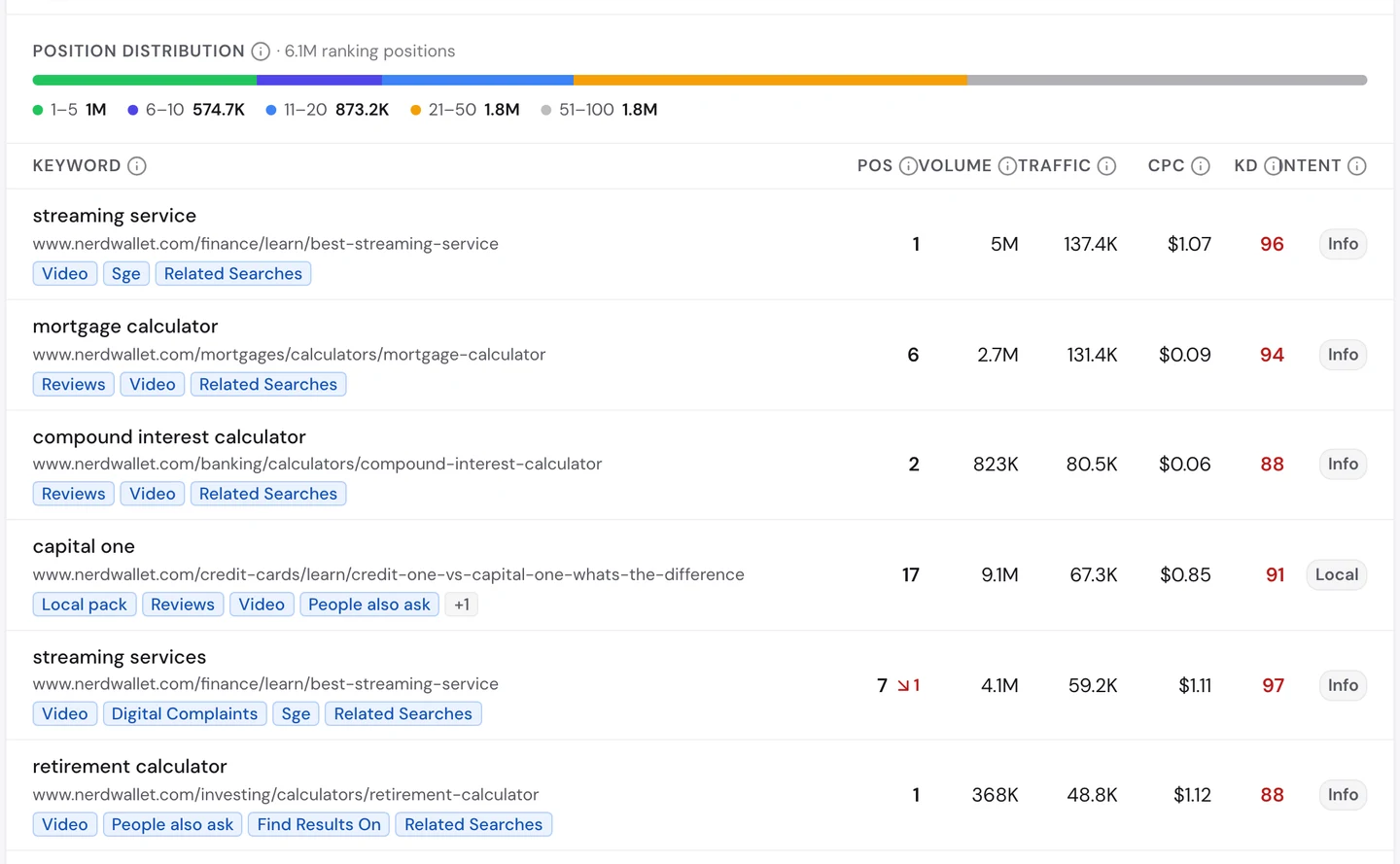 seotools.pro Website Audit Keywords tab for www.nerdwallet.com: 1M ranking positions in the top 5, and a table led by streaming service with 5M monthly searches at position 1, then mortgage calculator with 2.7M searches at position 6, compound interest calculator at 2, capital one at 17, streaming services at 7 and retirement calculator at 1.