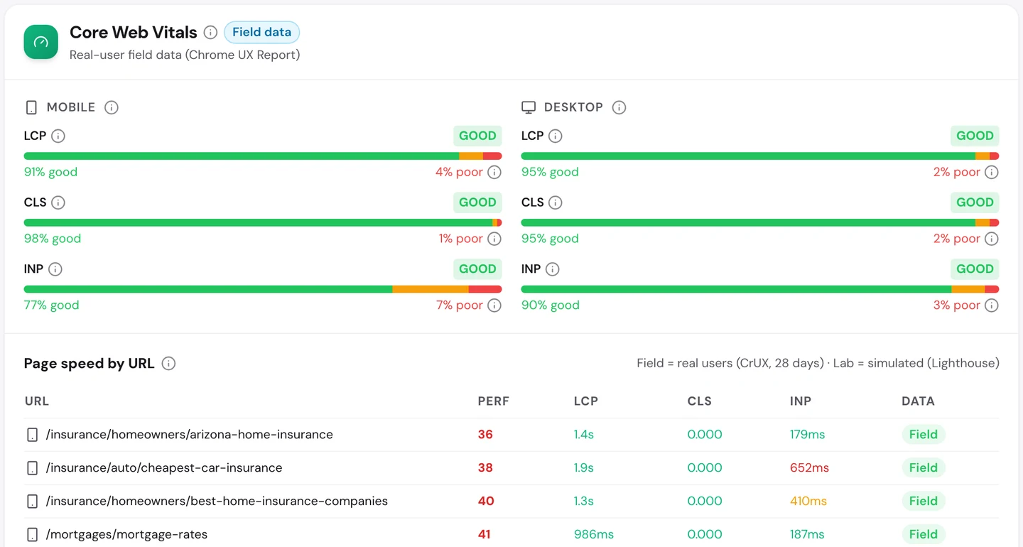 seotools.pro Website Audit Performance tab for www.nerdwallet.com: Core Web Vitals field data with LCP, CLS and INP all rated good on mobile and desktop, including mobile INP at 77 percent good, and a page speed list with lab scores between 36 and 41 for insurance and mortgage pages.