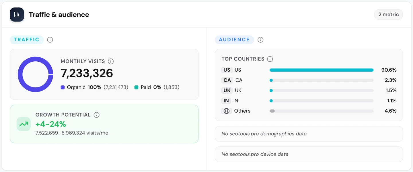 seotools.pro Website Audit Traffic tab for www.nerdwallet.com: 7,233,326 monthly visits, 100 percent organic, growth potential of 4 to 24 percent, and top countries US 90.6 percent, Canada 2.3 percent, UK 1.5 percent and India 1.1 percent.